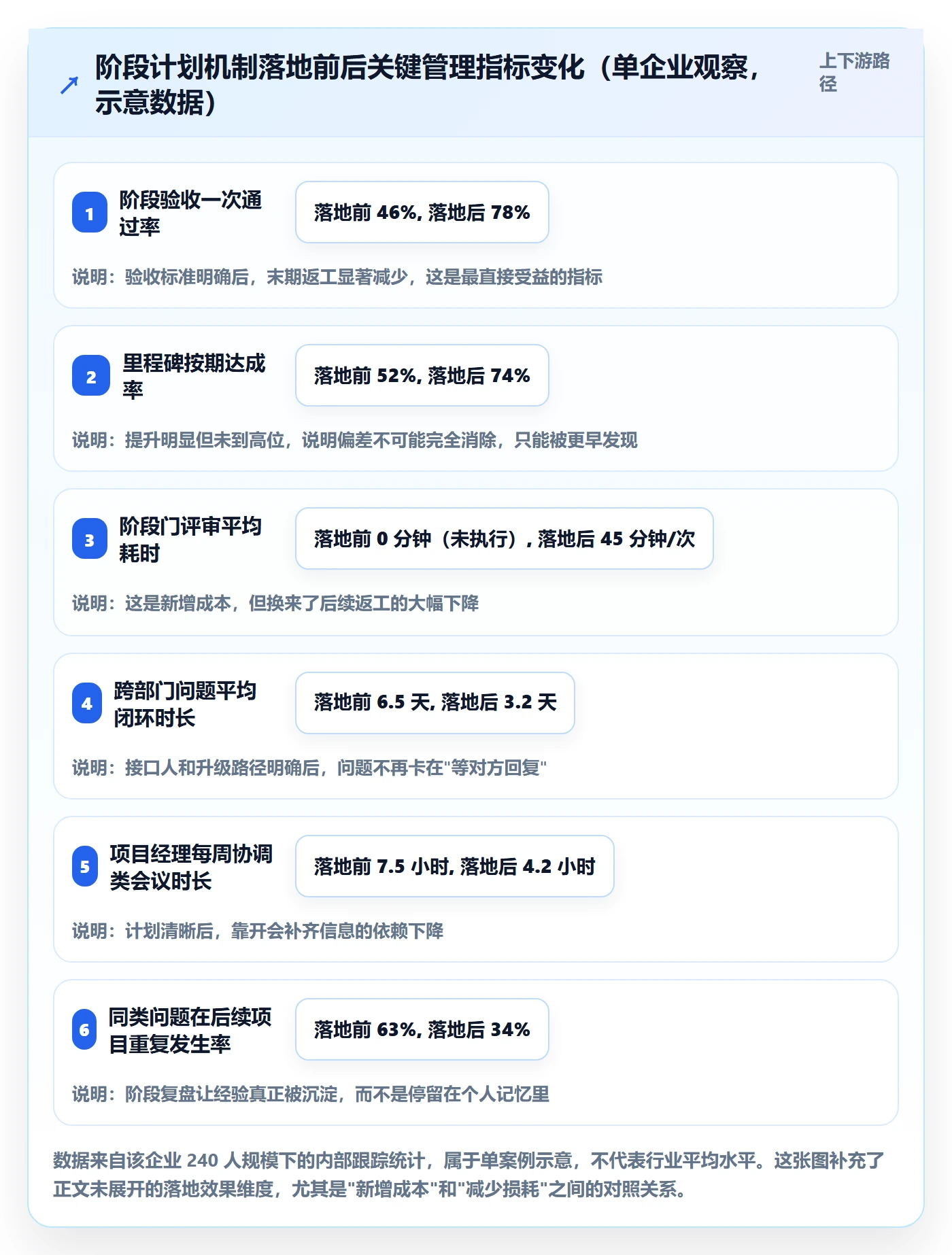 阶段计划最佳实践：企业管理者项目规划流程优化，常见问题