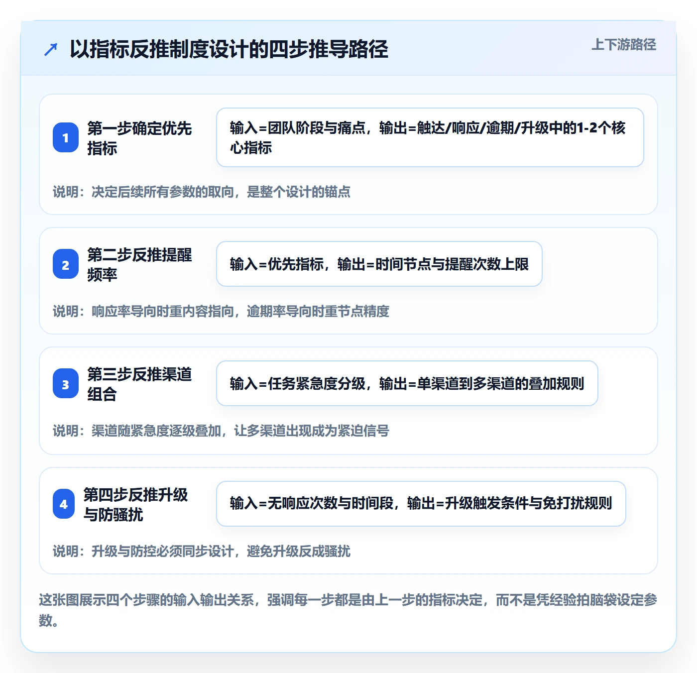 提前提醒流程与规范:项目成员任务提醒制度设计关键指标