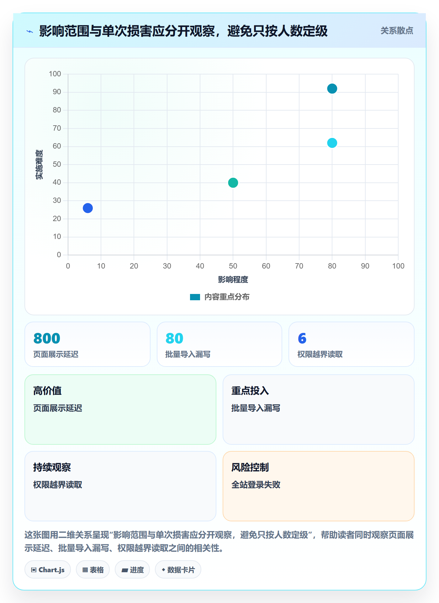 严重程度最佳实践:产品经理Bug / 缺陷数据分析,常见问题