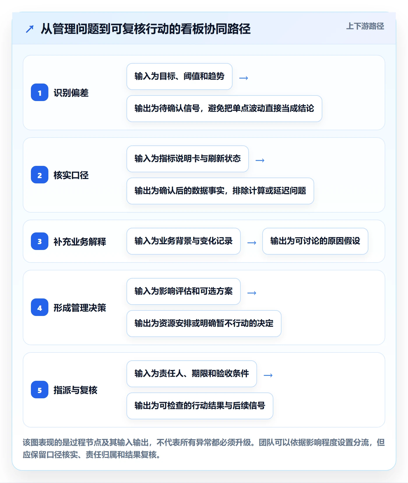 已完成最佳实践:管理层看板协同管理,常见问题
