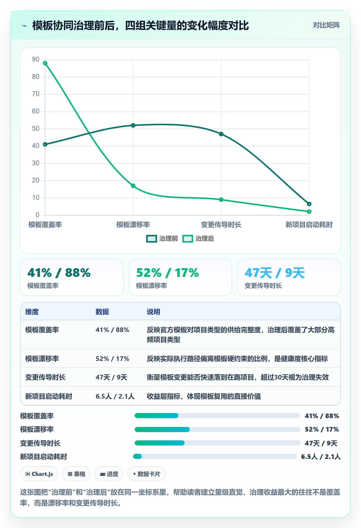 项目模板流程与规范：管理层项目模板协同管理关键指标