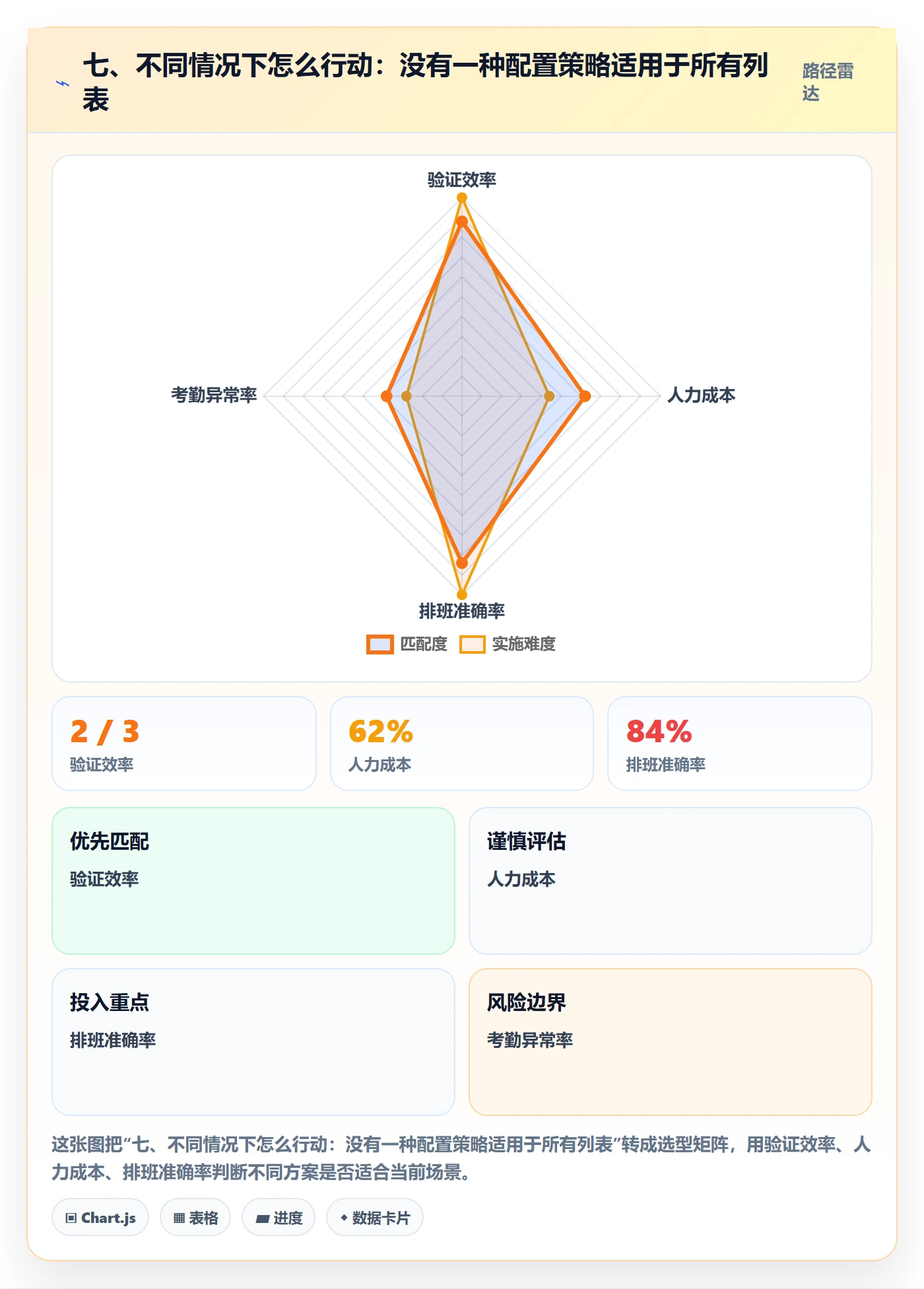 七、不同情况下怎么行动：没有一种配置策略适用于所有列表