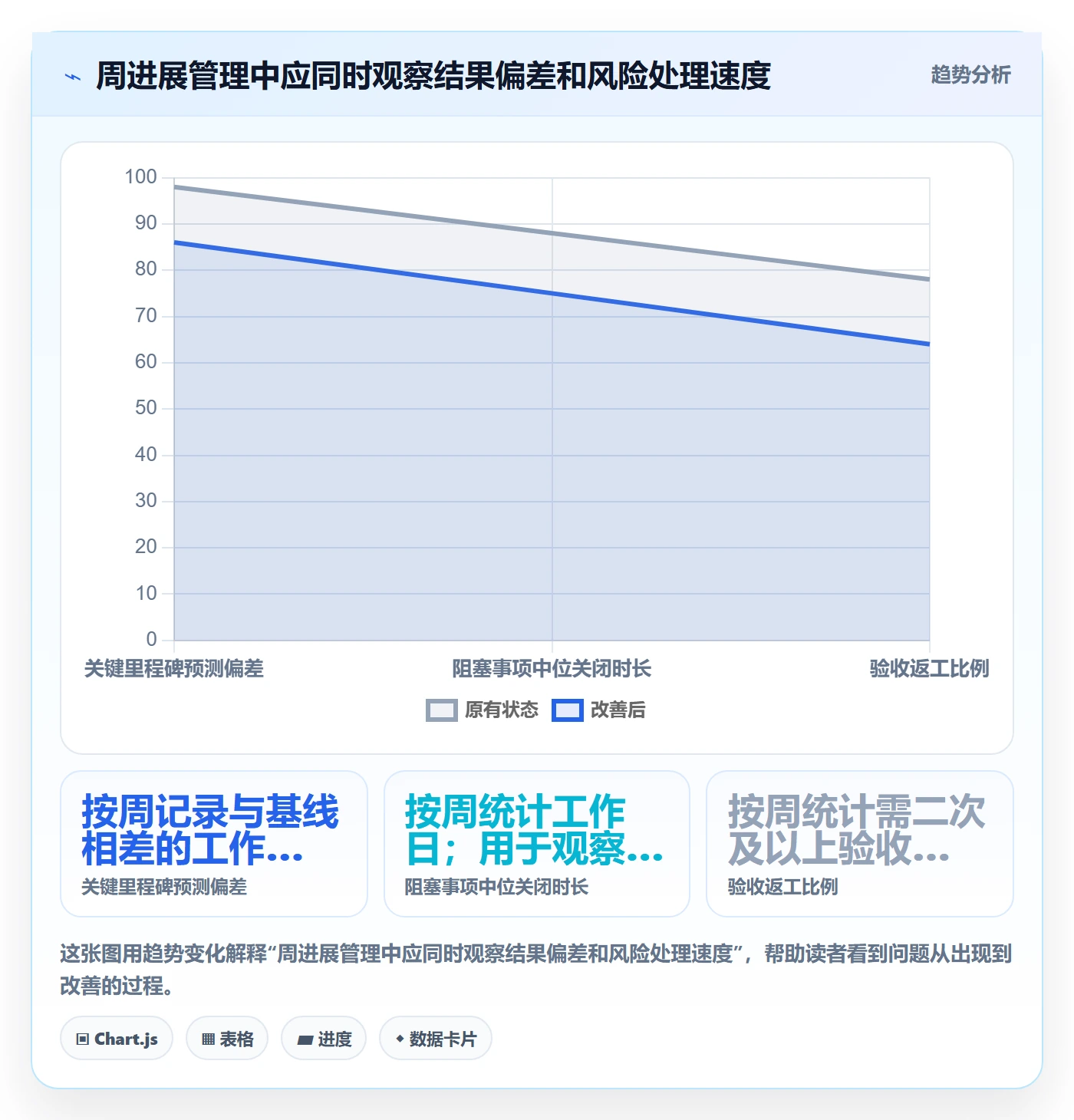 周进展管理指南：企业管理者如何做好进度跟踪，协同管理全流程