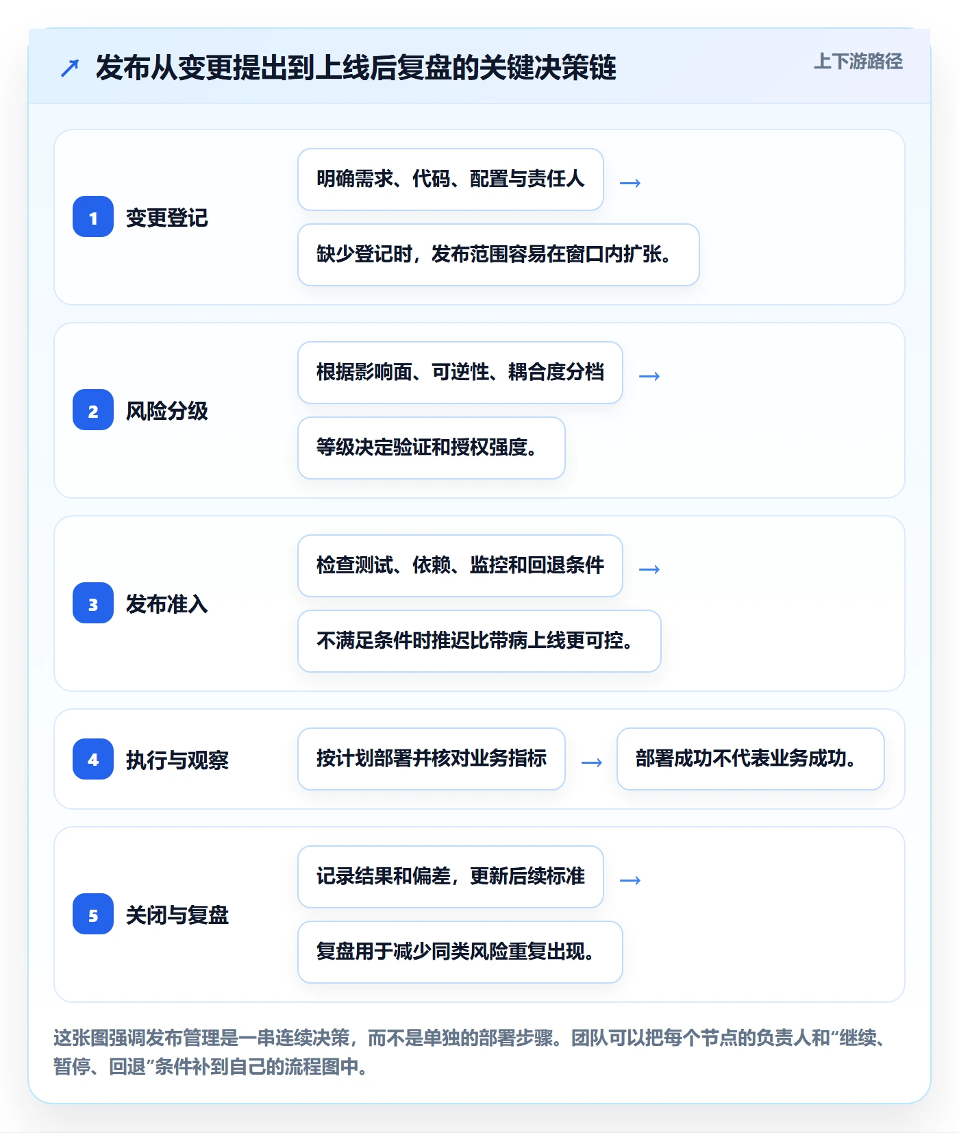 发布管理发布全流程：研发团队最佳实践与一文讲清
