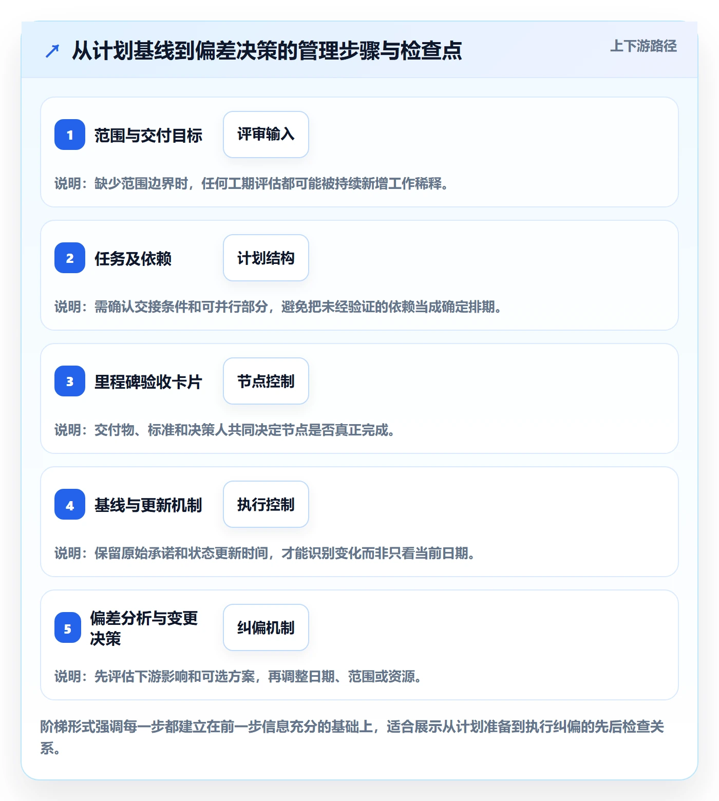 甘特图里程碑全流程:研发团队协同管理与一文讲清