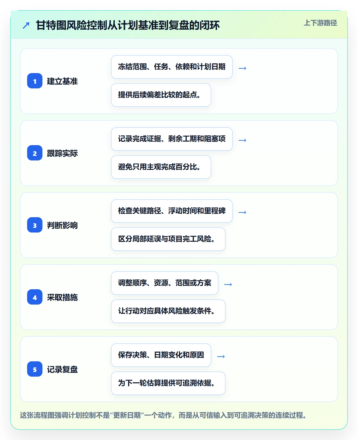 计划时间落地方案：项目负责人开展甘特图的风险控制案例解析