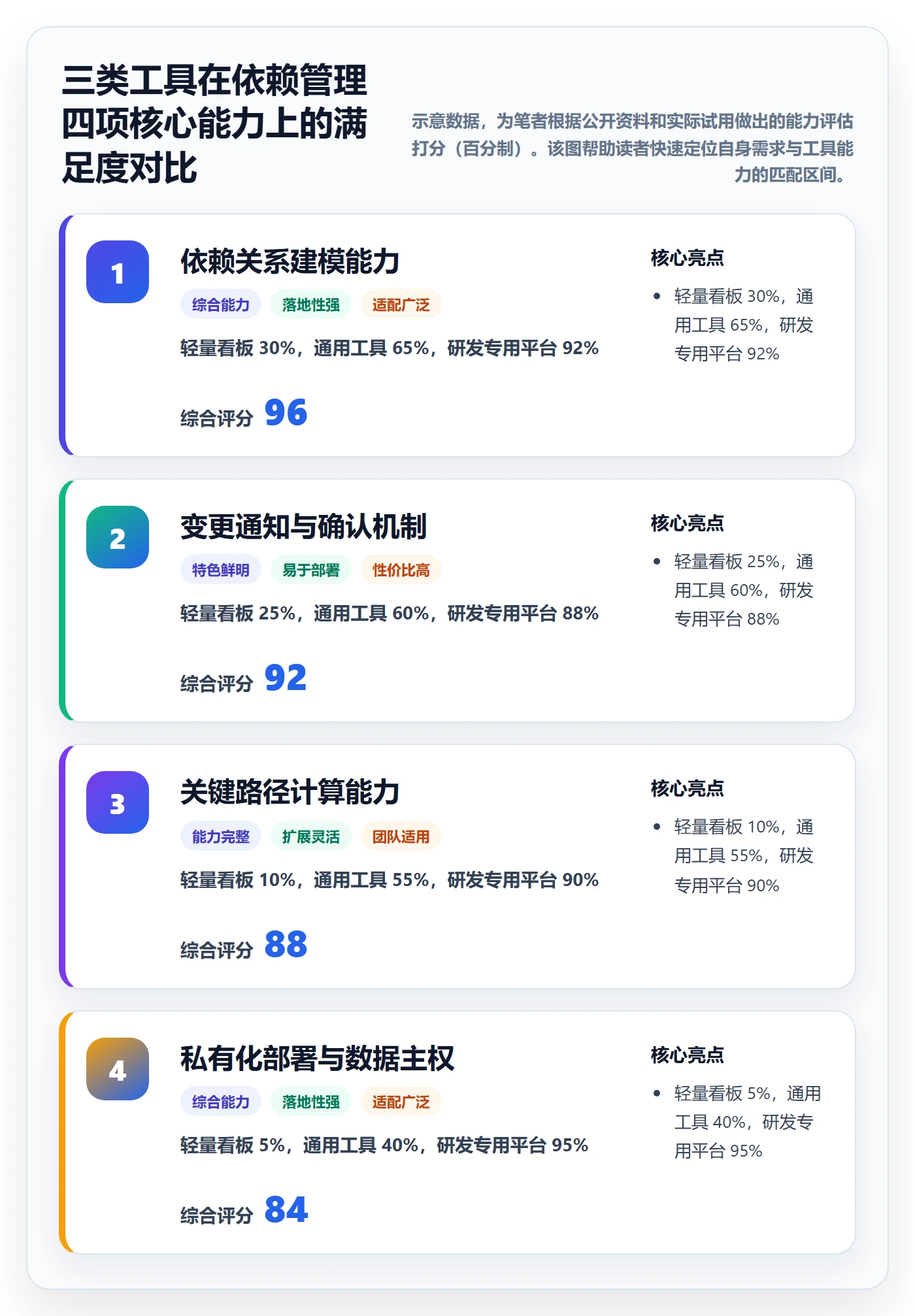 前置任务流程与规范:管理层任务依赖协同管理关键指标