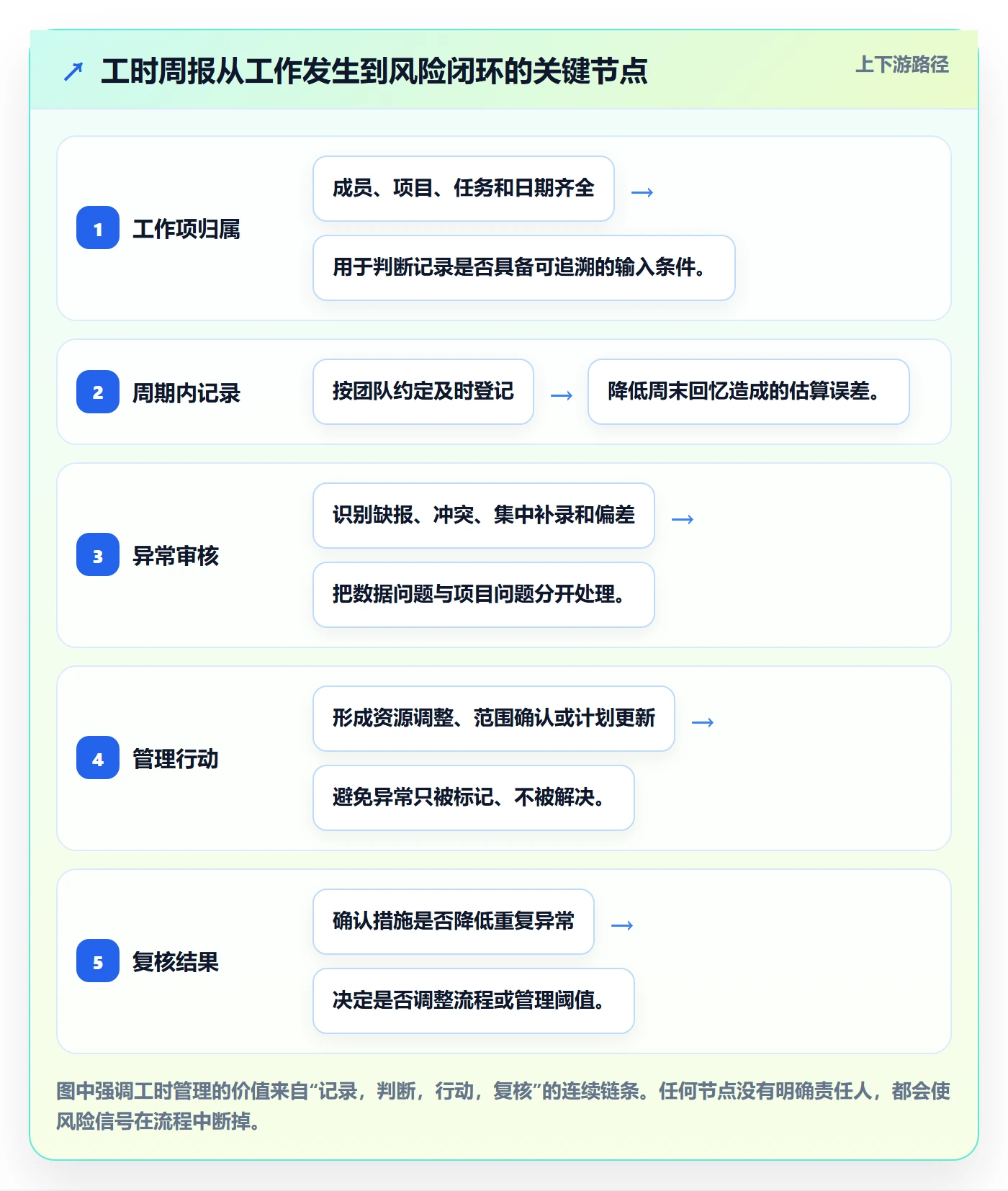 工时表周报工时全流程：项目成员风险控制与一文讲清