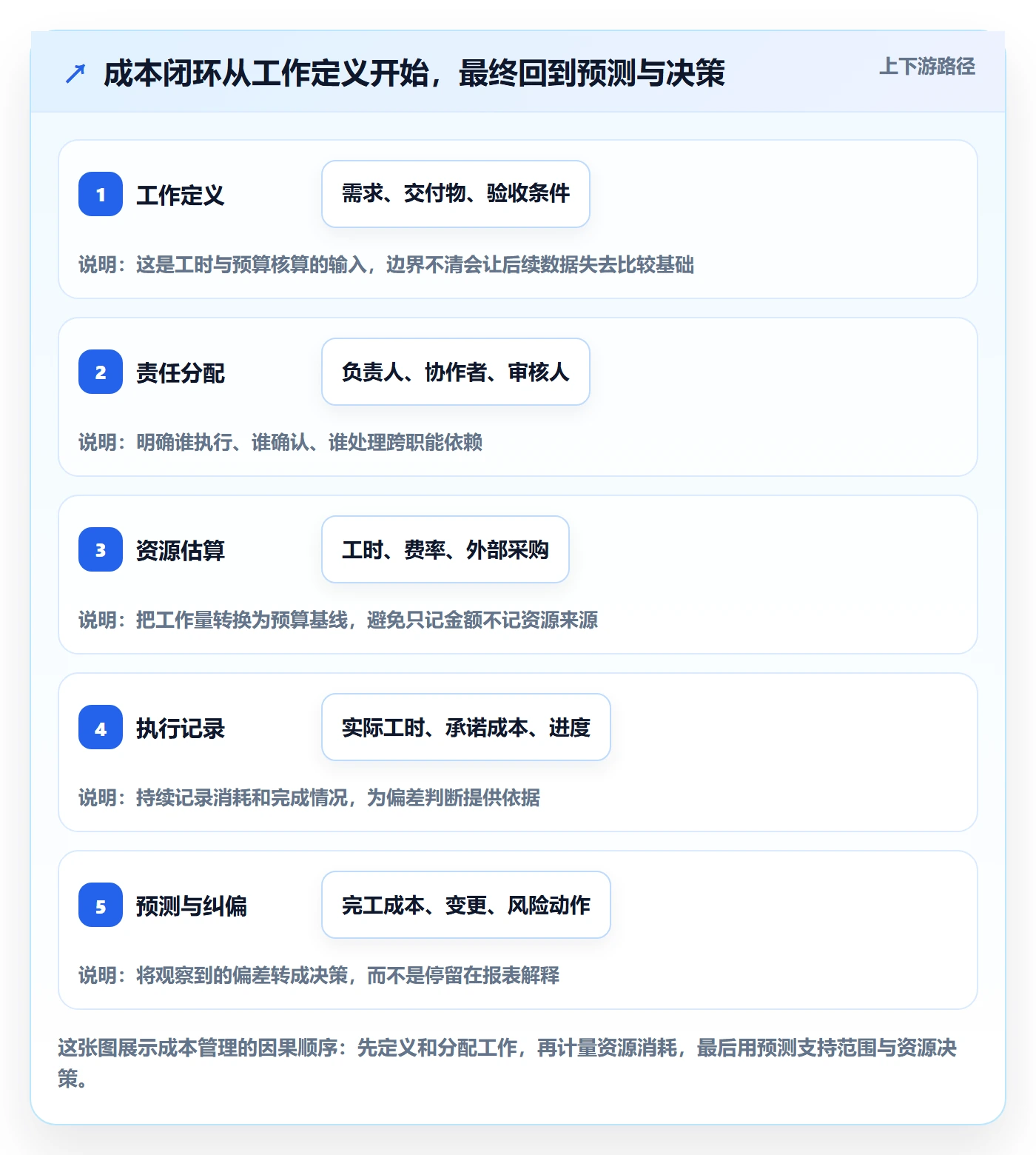 成本管理如何做好成本？项目成员制度设计与操作步骤