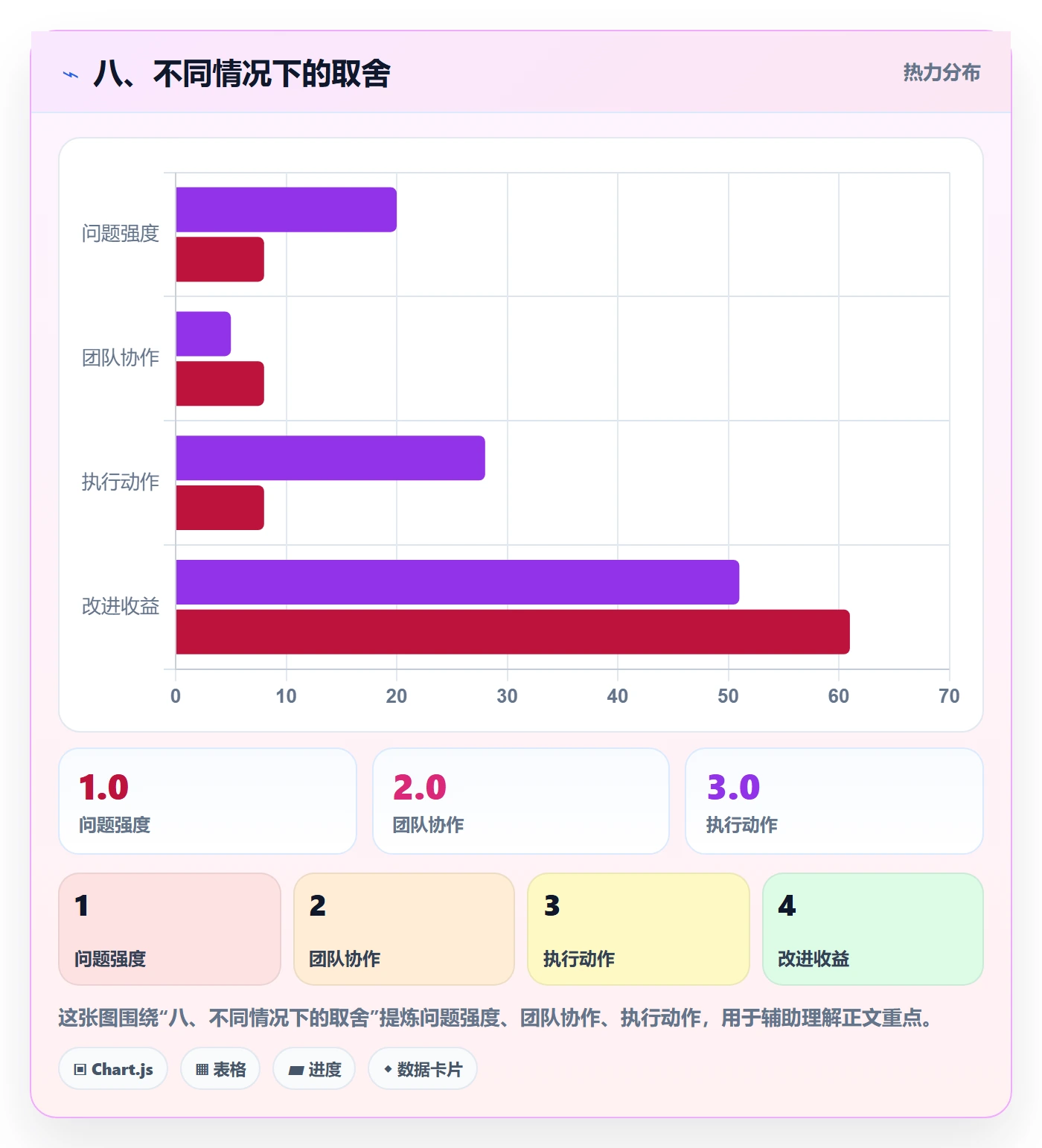 八、不同情况下的取舍
