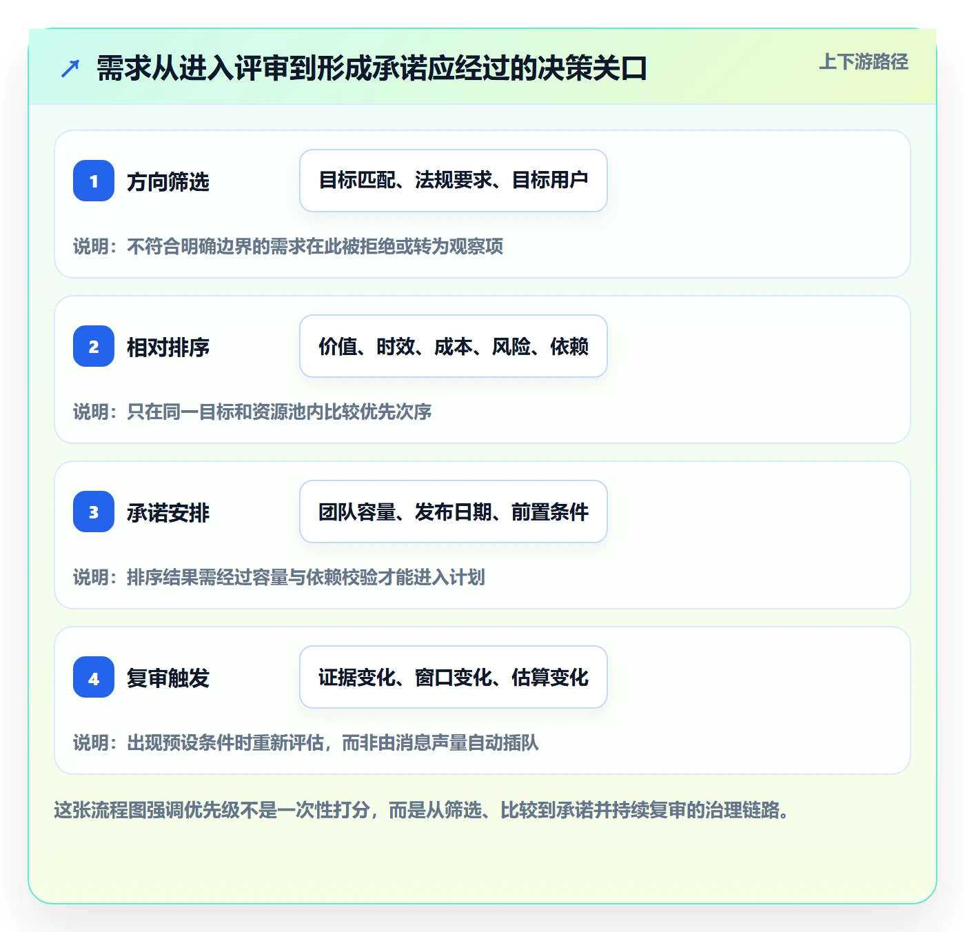 需求优先级实操方法：项目经理提升需求管理效率的实操方法方法与模板