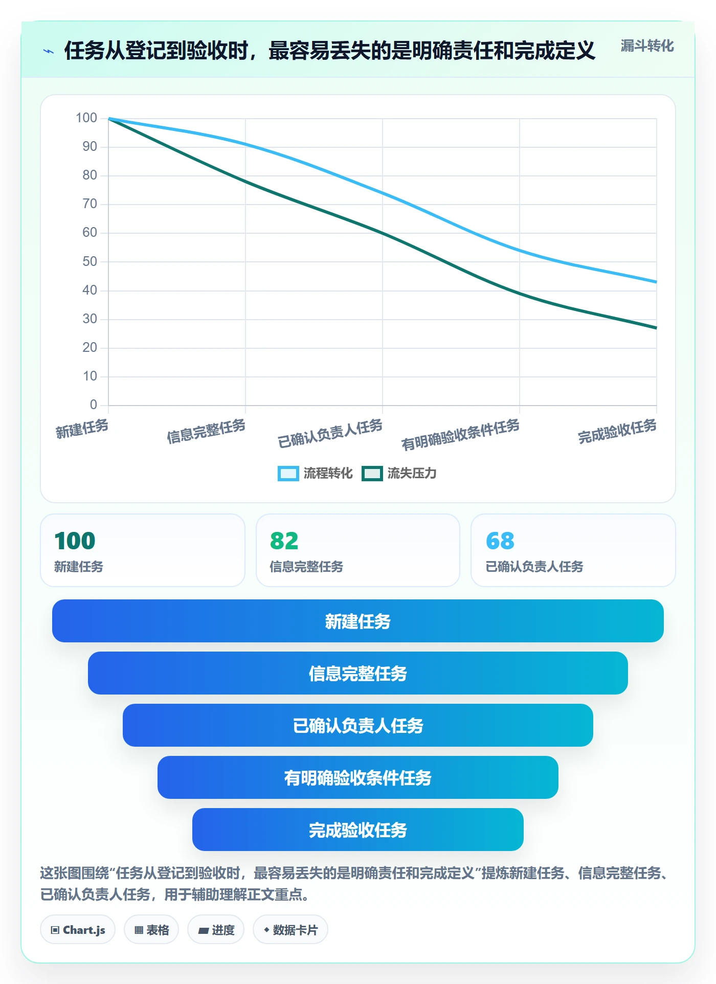 任务列表最佳实践：实施团队列表视图流程优化，常见问题