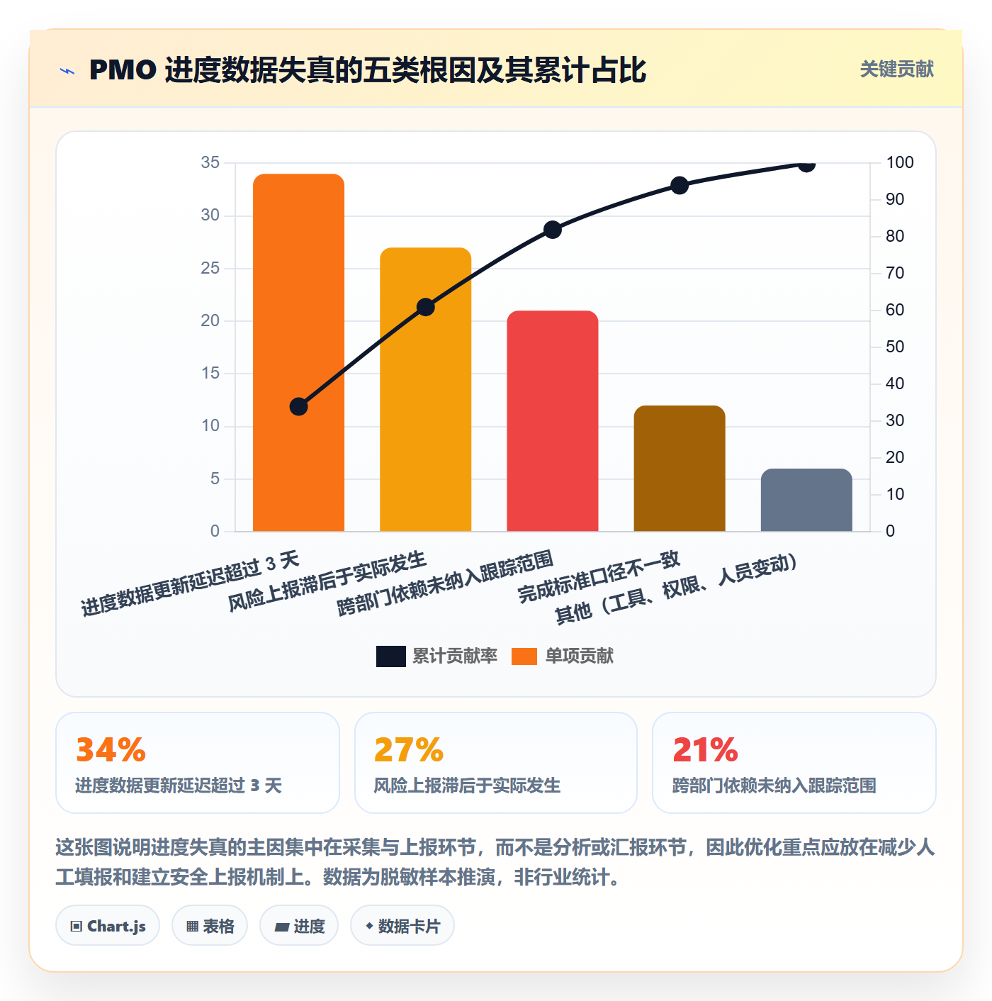 跟踪最佳实践：PMO进度跟踪入门指南，常见问题