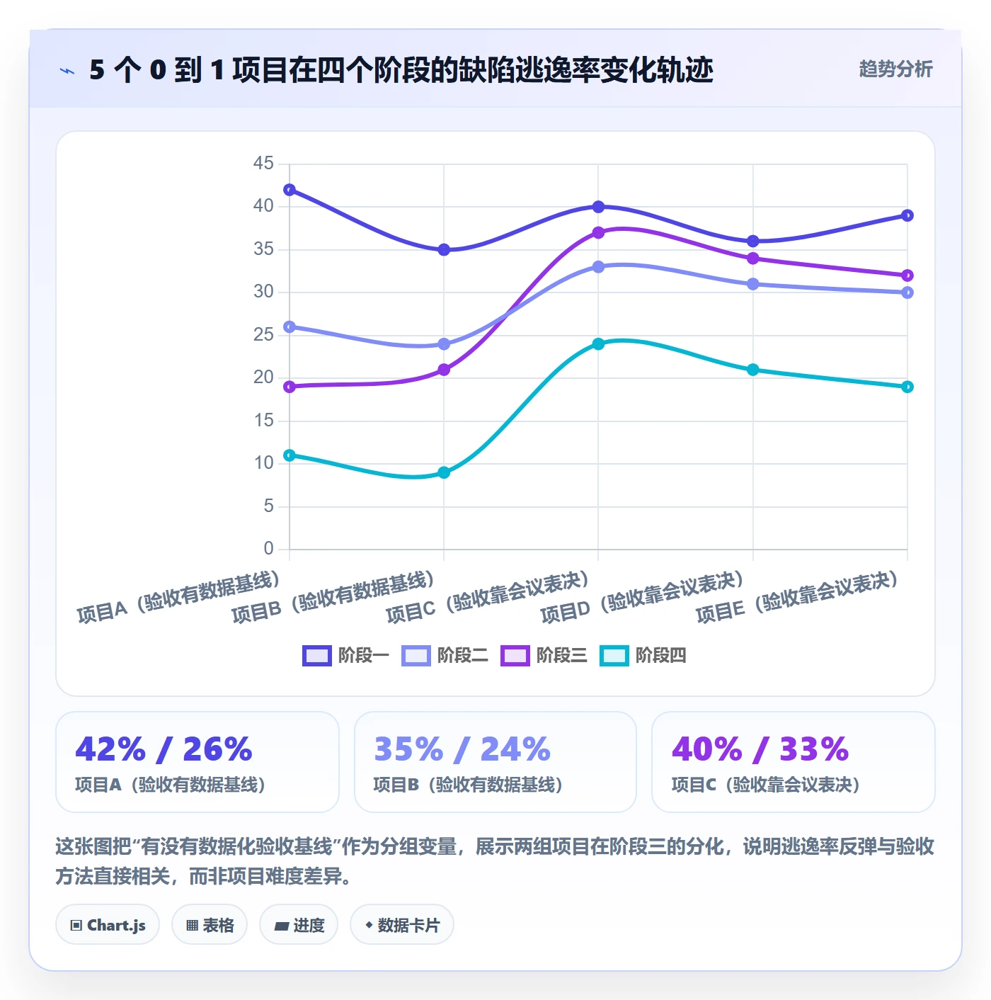 阶段验收怎么做?项目负责人数据分析:项目阶段从0到1