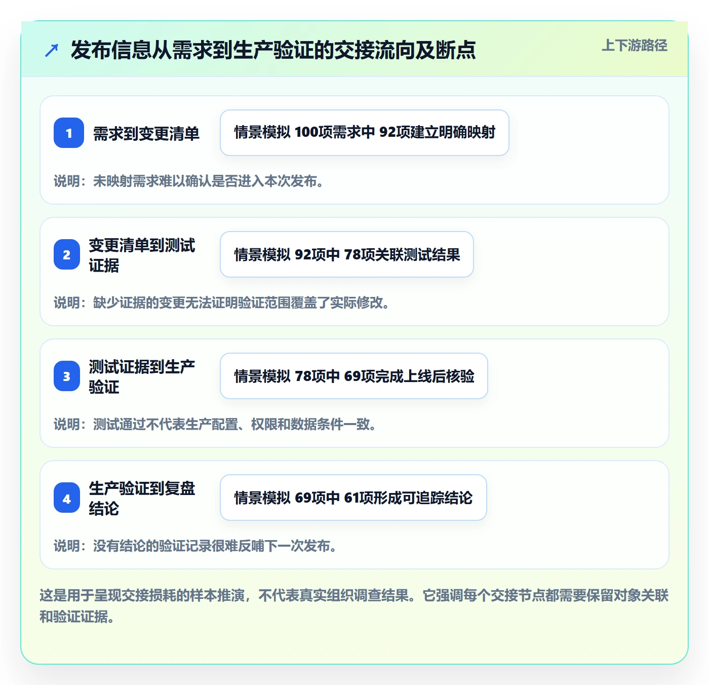 发布流程与规范：实施团队发布管理风险控制关键指标