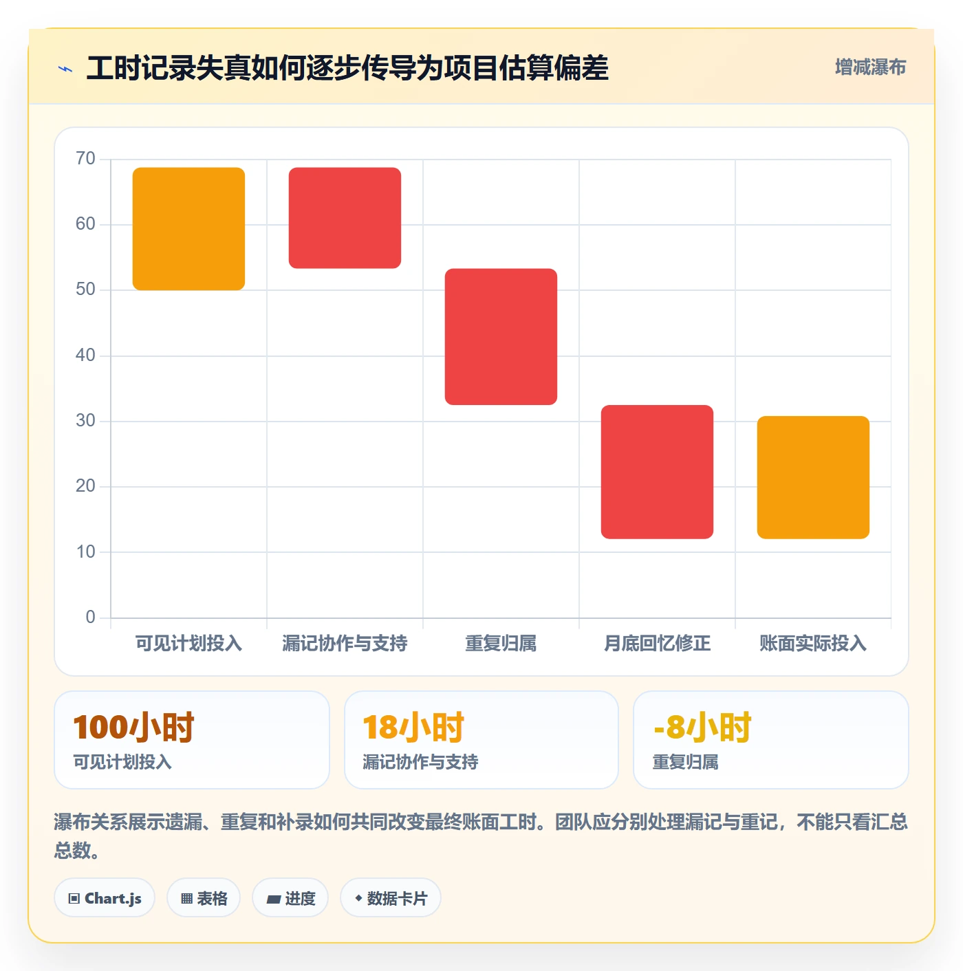 工时表Timesheet教程：项目成员最佳实践，避坑指南