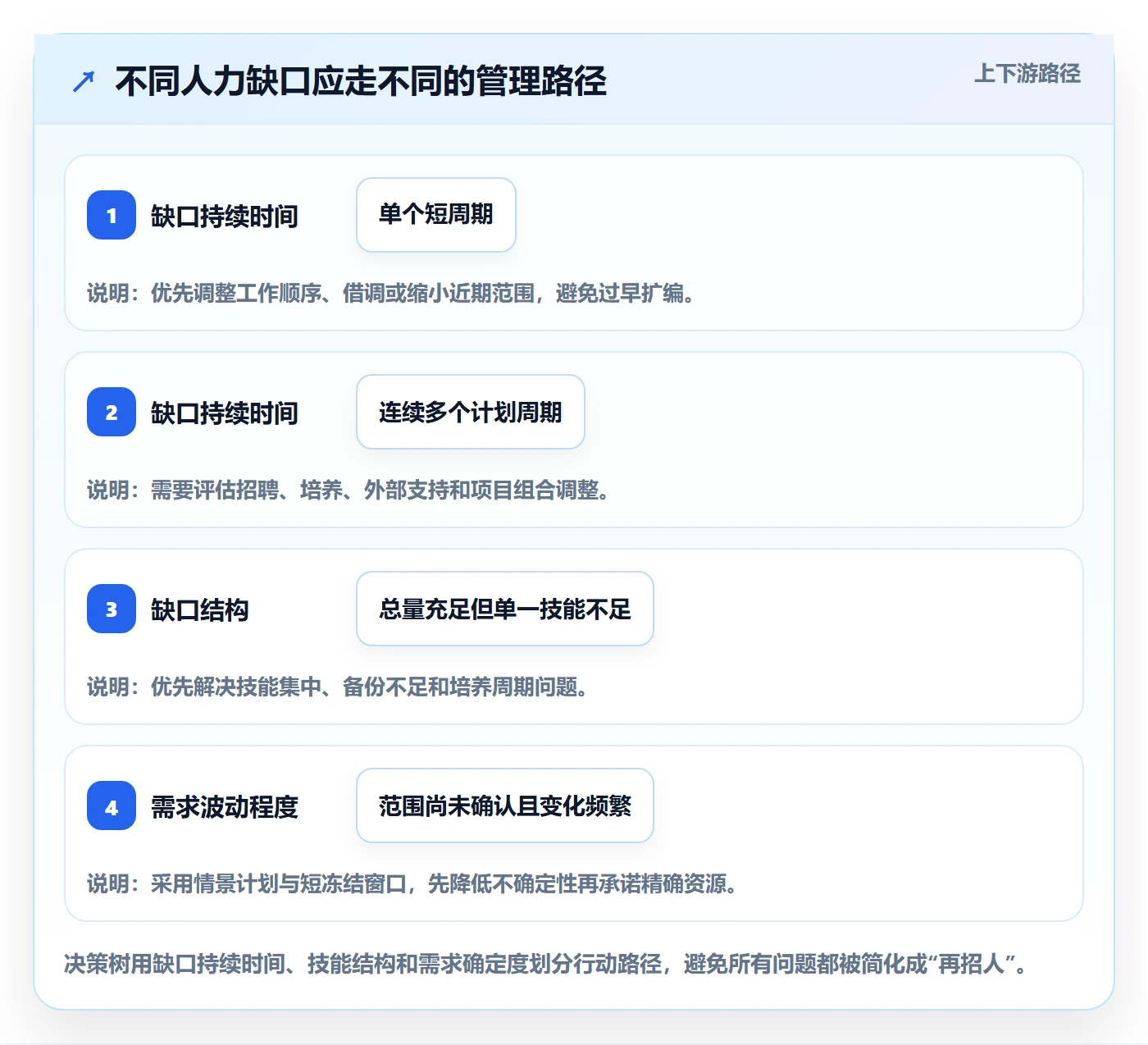 人力规划流程与规范：实施团队人力资源计划协同管理关键指标