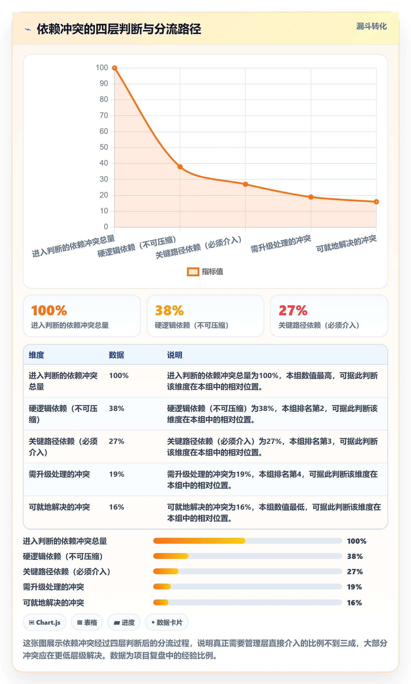 依赖冲突管理指南:管理层如何做好任务依赖,流程优化全流程