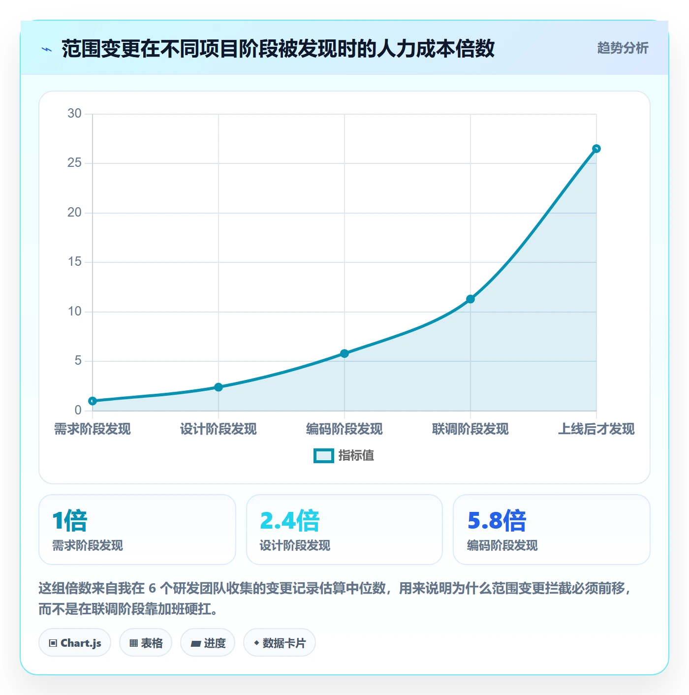 项目范围范围定义教程：研发团队实操方法，避坑指南