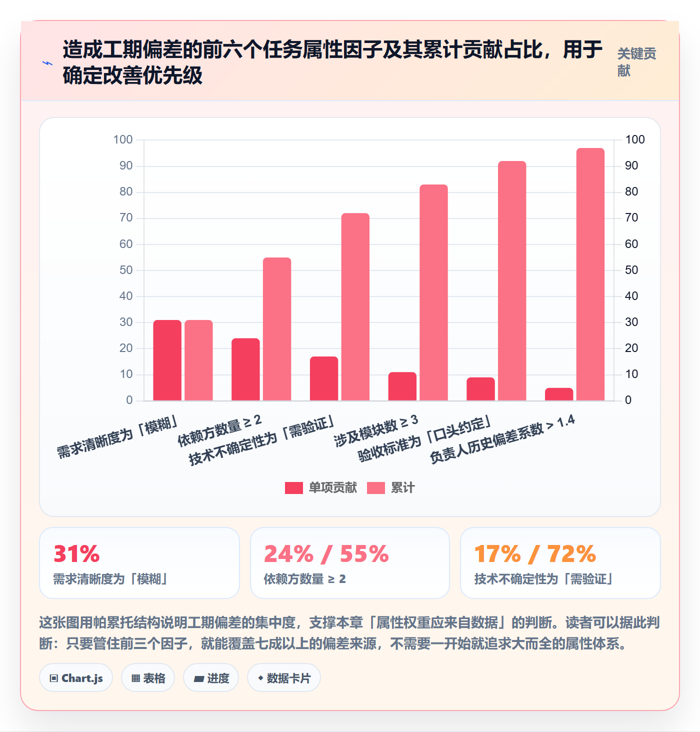 预计工期最佳实践:项目负责人任务属性数据分析,常见问题
