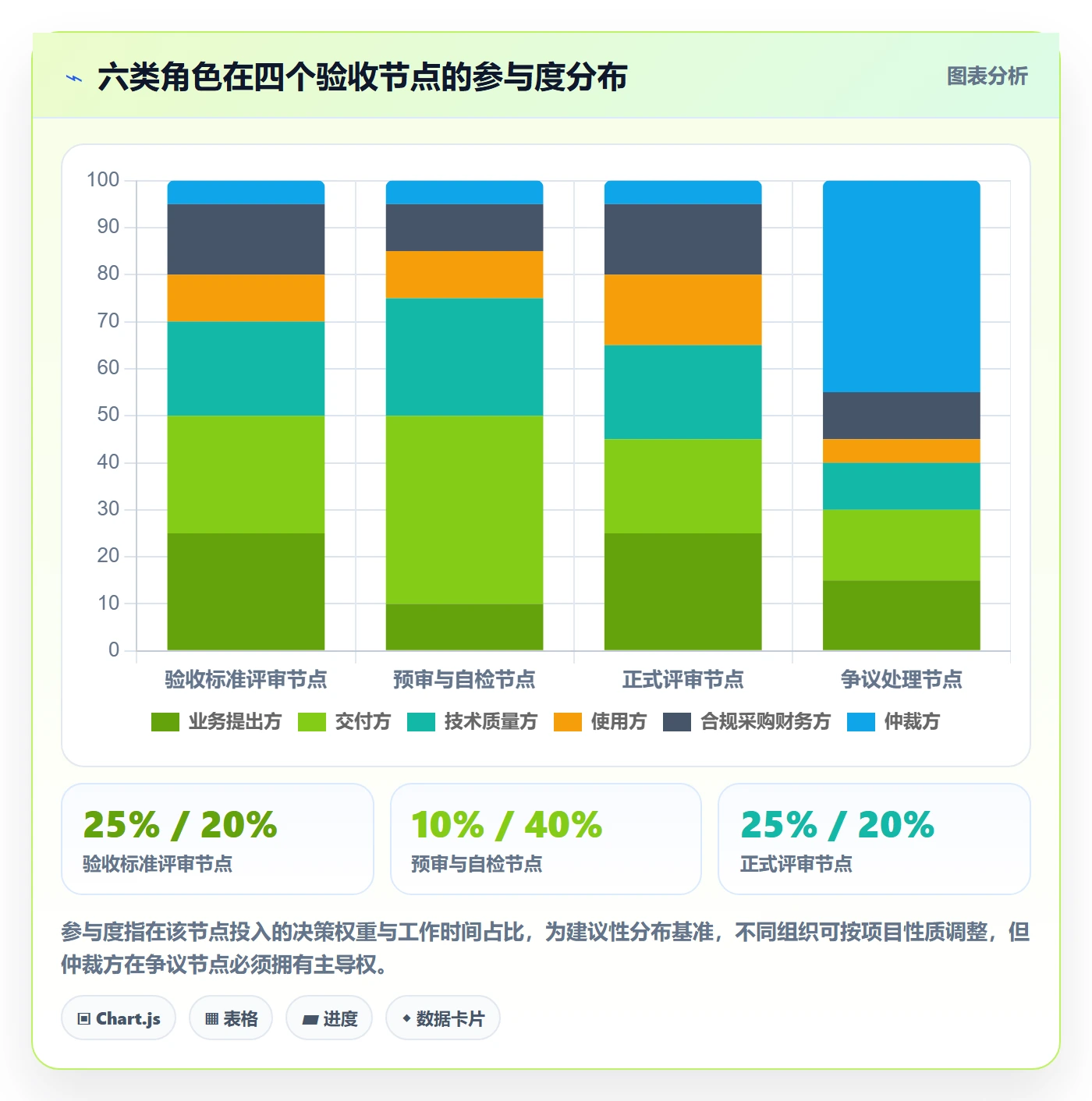 验收标准怎么做?跨部门团队流程优化:项目目标从0到1
