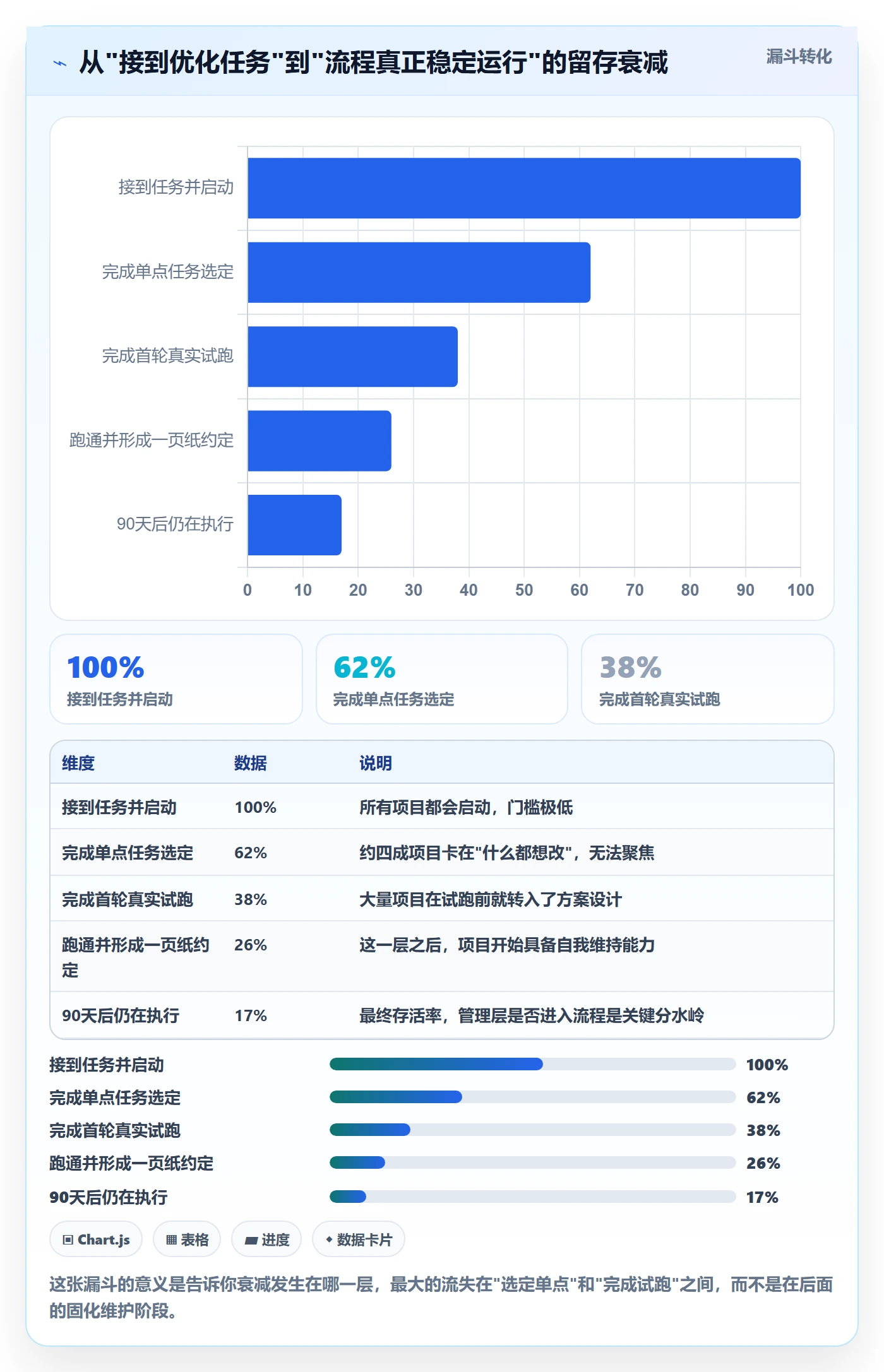开始怎么做?管理层流程优化:任务执行从0到1