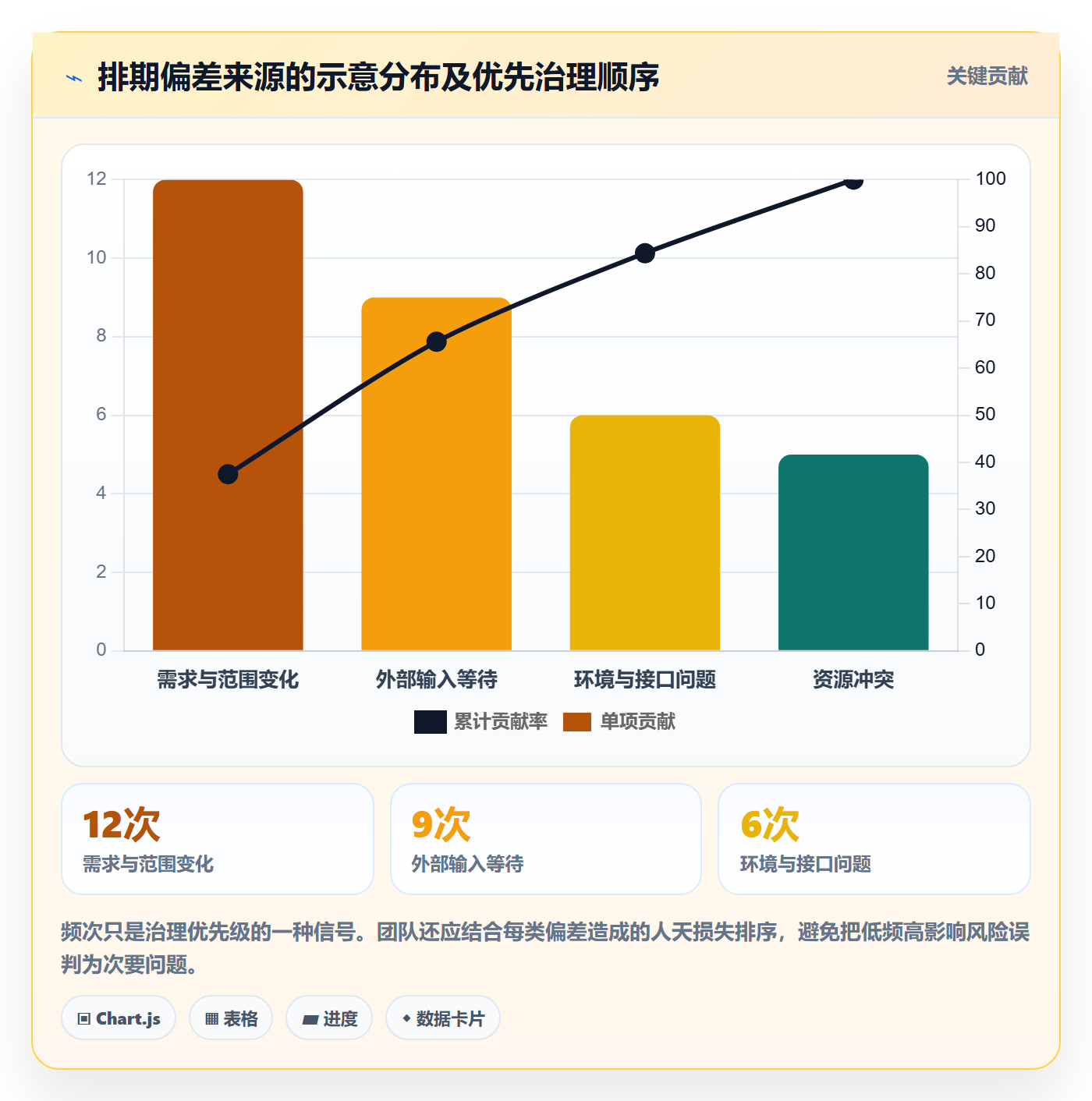 开发周期实操方法：实施团队提升需求排期效率的效率提升方法与模板