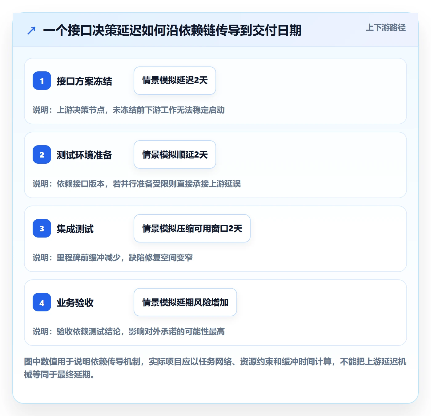动态实操方法:管理层提升进度跟踪效率的流程优化方法与模板