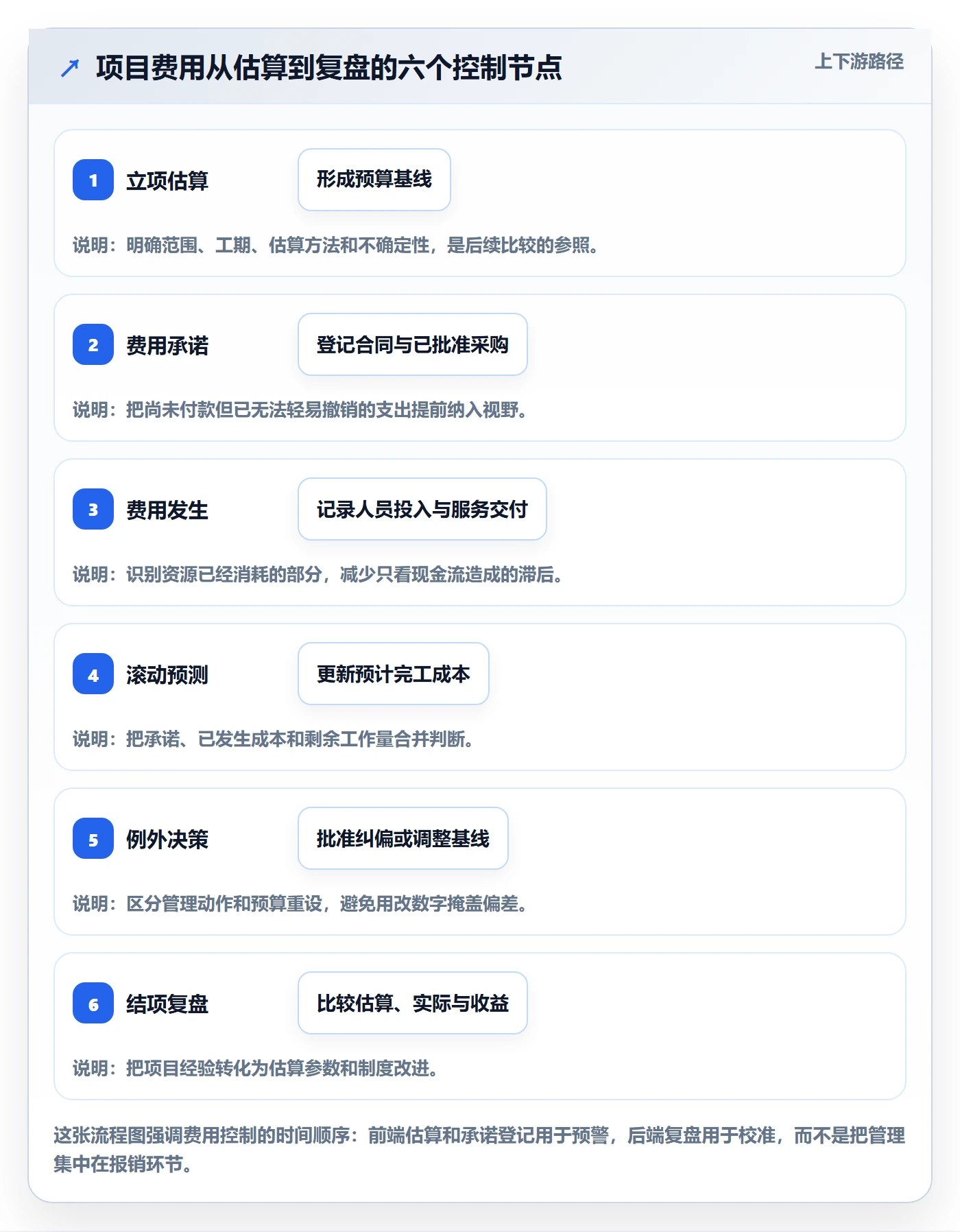 费用怎么做？PMO制度设计：成本管理从0到1