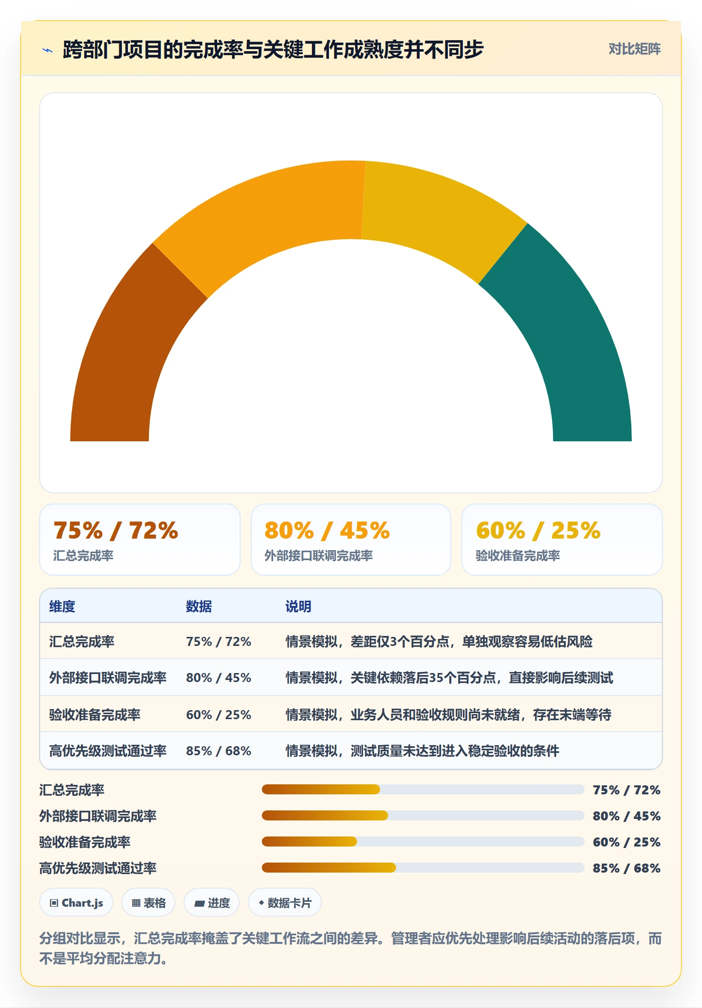 进展流程与规范：企业管理者进度跟踪数据分析关键指标