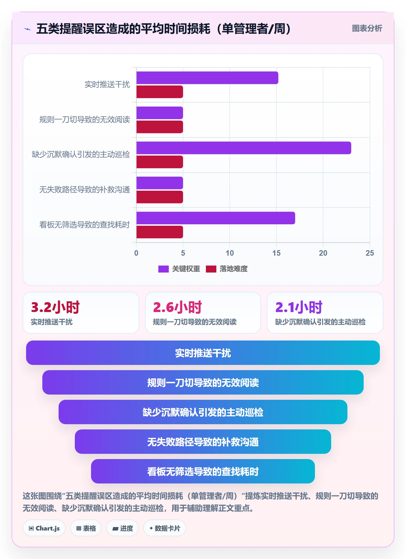 提前提醒最佳实践：管理层任务提醒风险控制，常见问题
