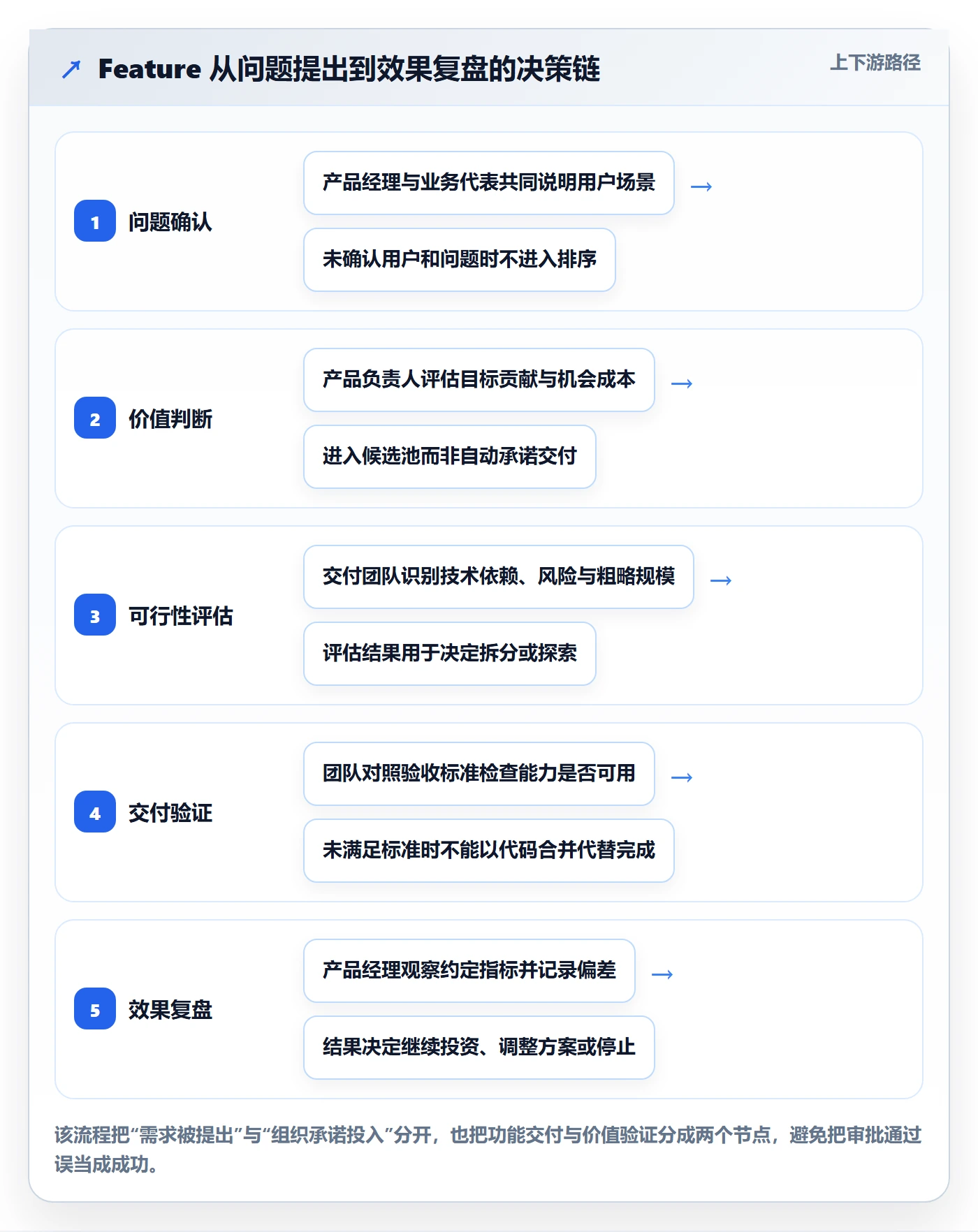 敏捷项目Feature教程：产品经理制度设计，避坑指南