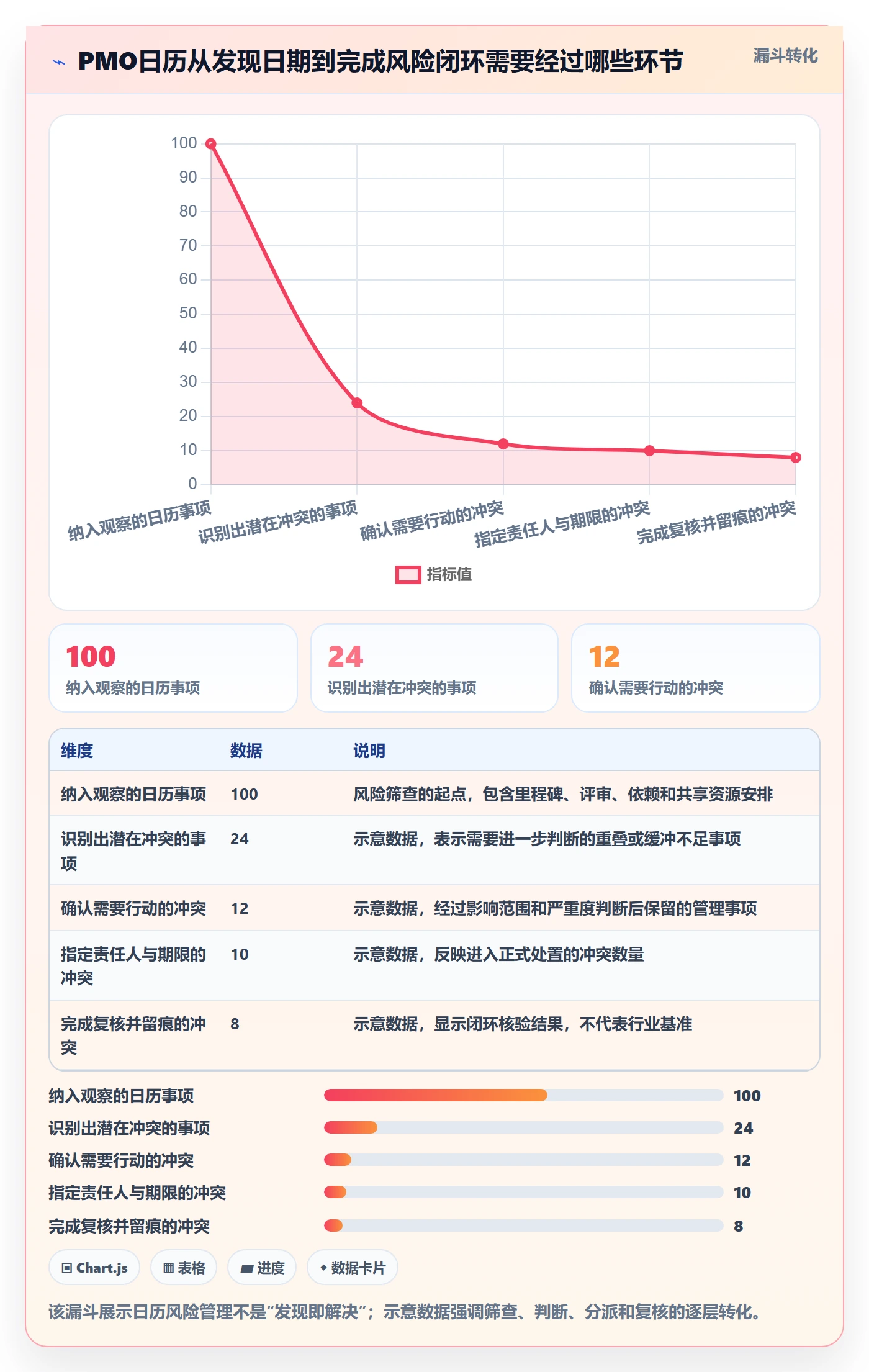 项目日历最佳实践：PMO日历视图风险控制，常见问题