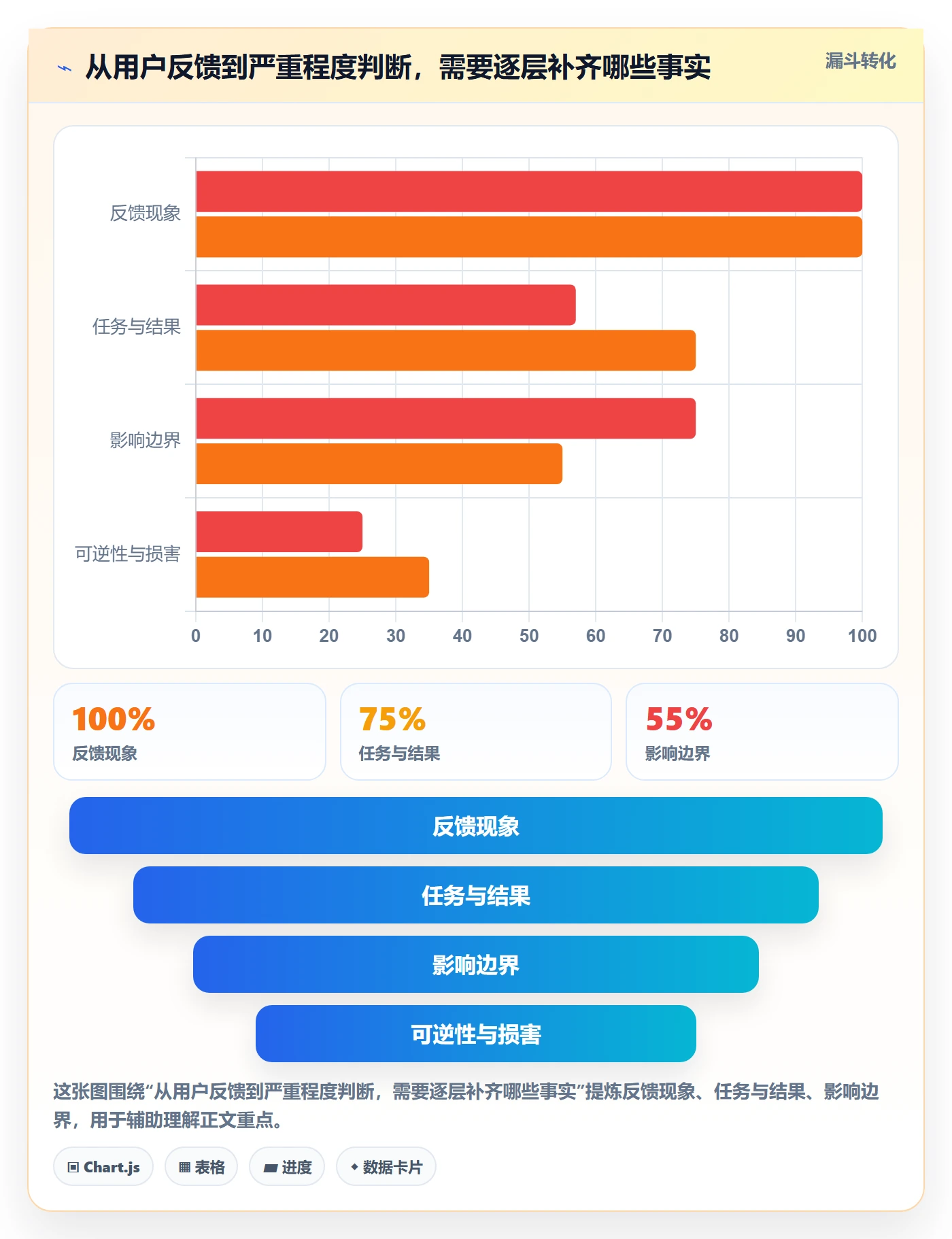 严重程度怎么做？产品经理实操方法：Bug / 缺陷从0到1