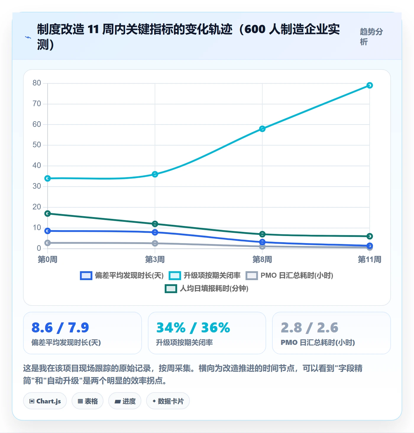 每日进展最佳实践：PMO进度跟踪制度设计，常见问题