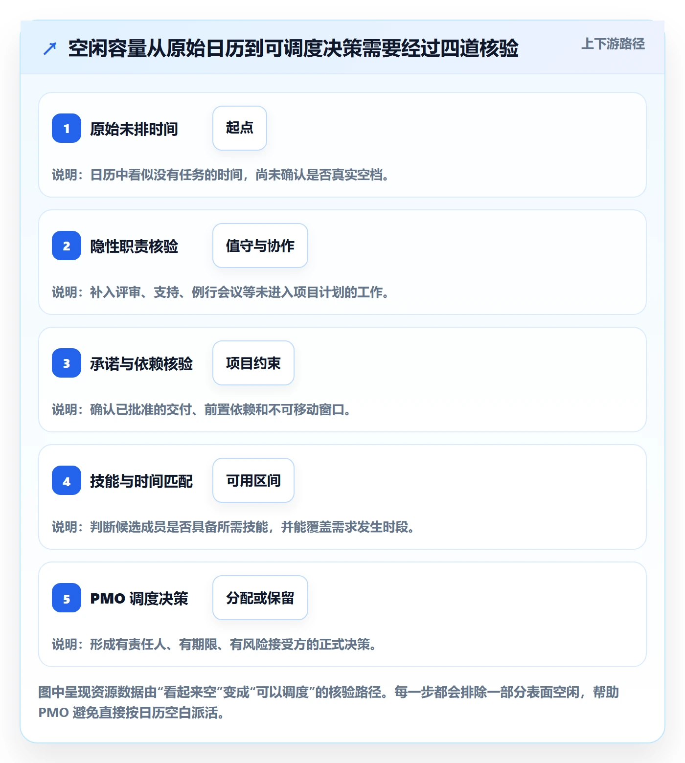 空闲资源管理方法大全：PMO资源负载协同管理落地清单