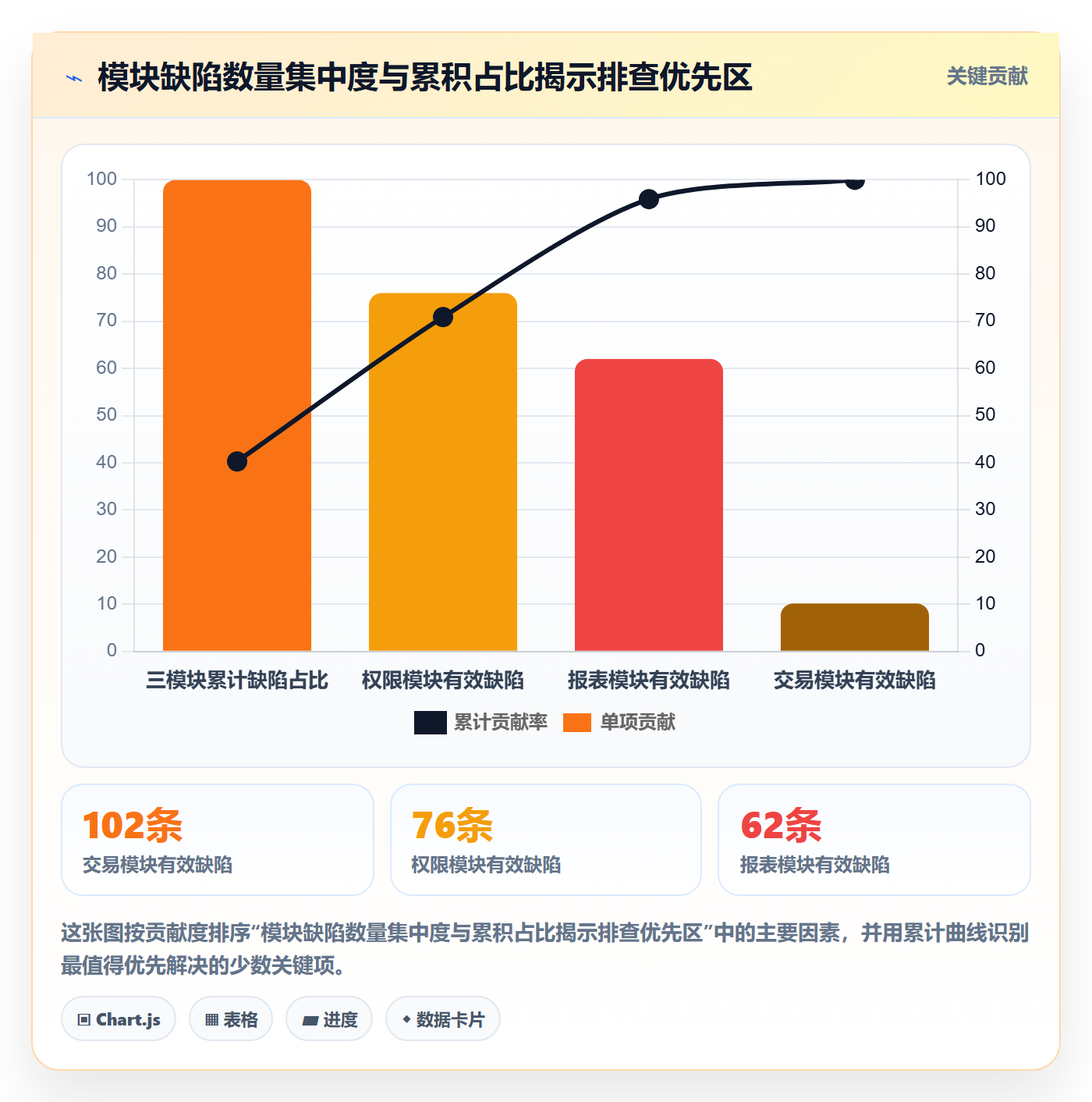 修复怎么做？项目经理数据分析：Bug / 缺陷从0到1