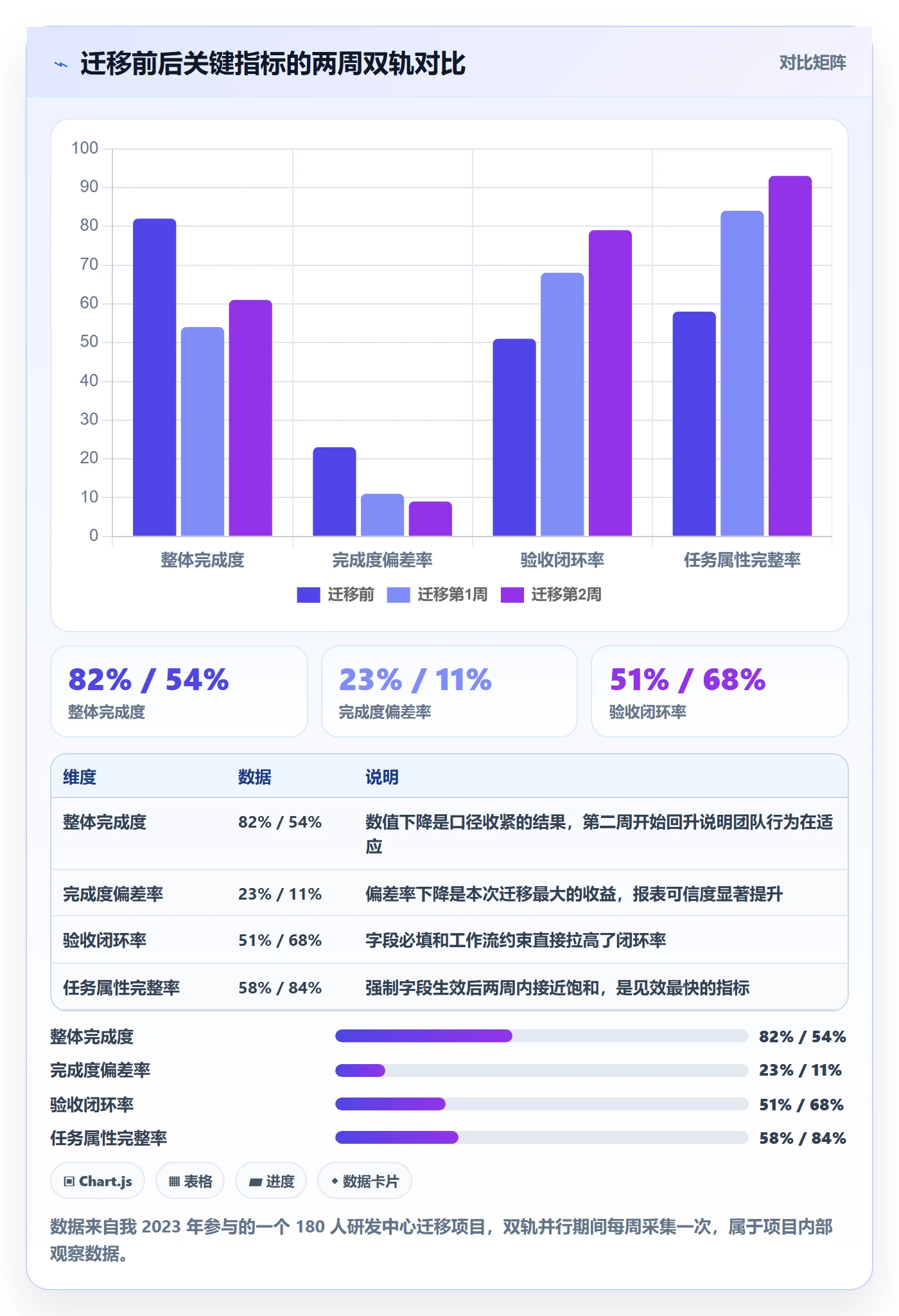 完成度流程与规范:项目负责人任务属性数据分析关键指标