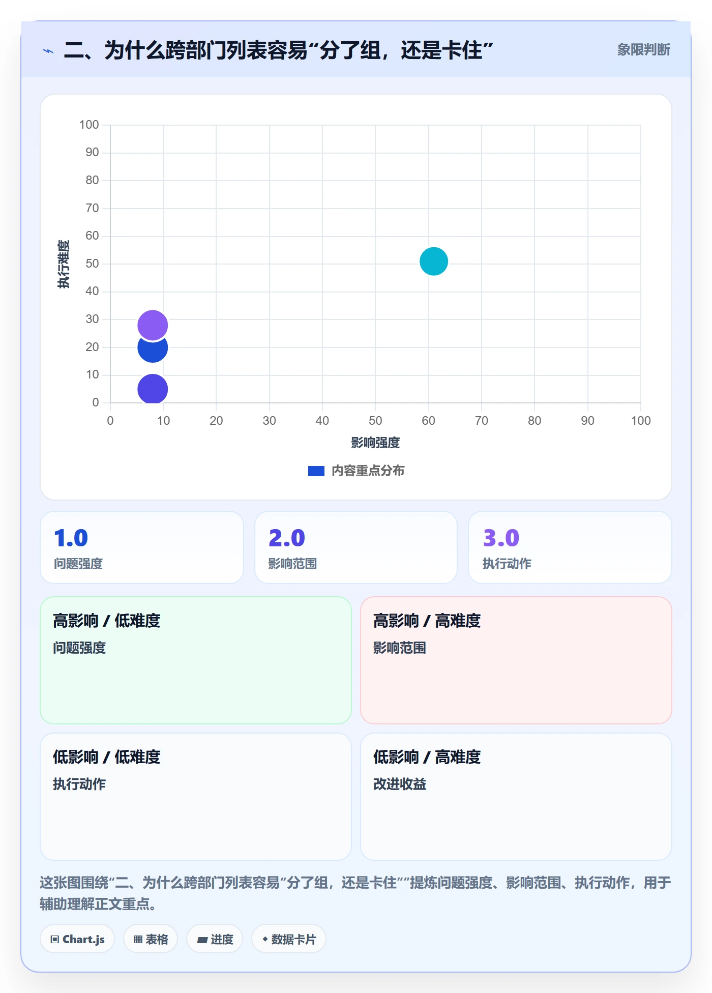 二、为什么跨部门列表容易“分了组,还是卡住”