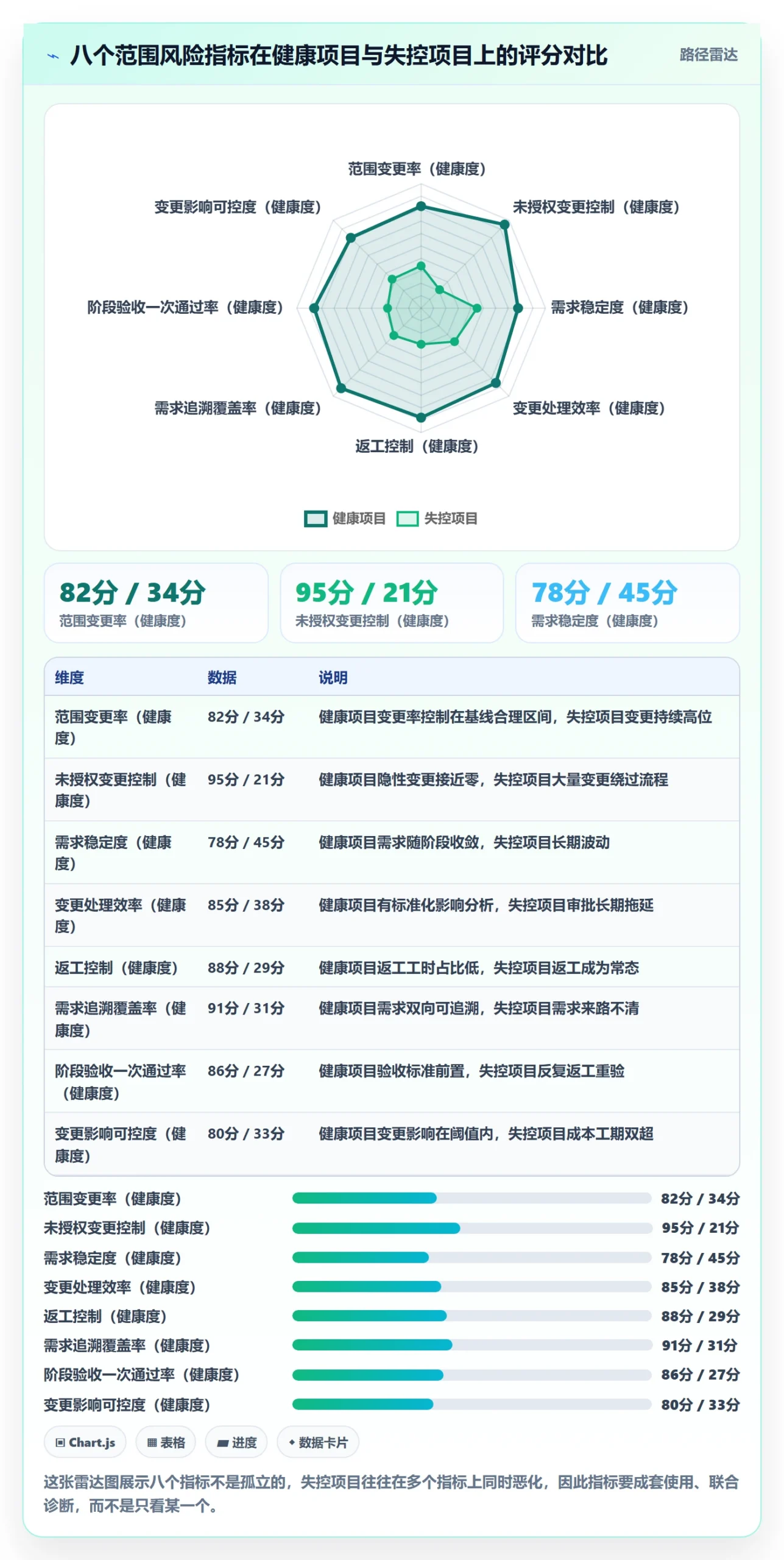 工作范围流程与规范:项目经理项目范围风险控制关键指标