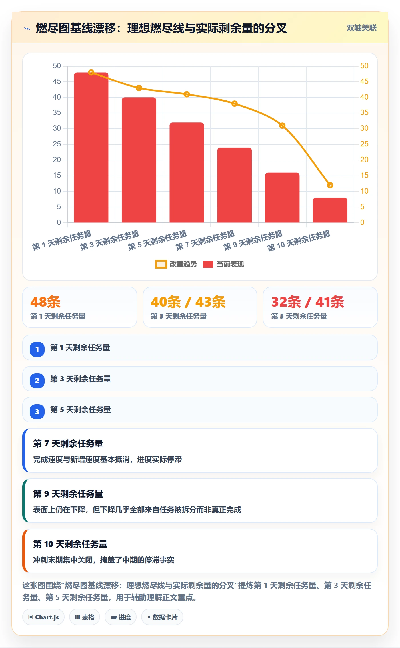 任务最佳实践：产品经理任务管理数据分析，常见问题