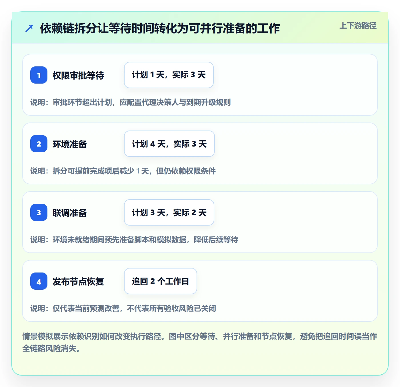 延期天数流程与规范：项目经理延期管理落地方案关键指标