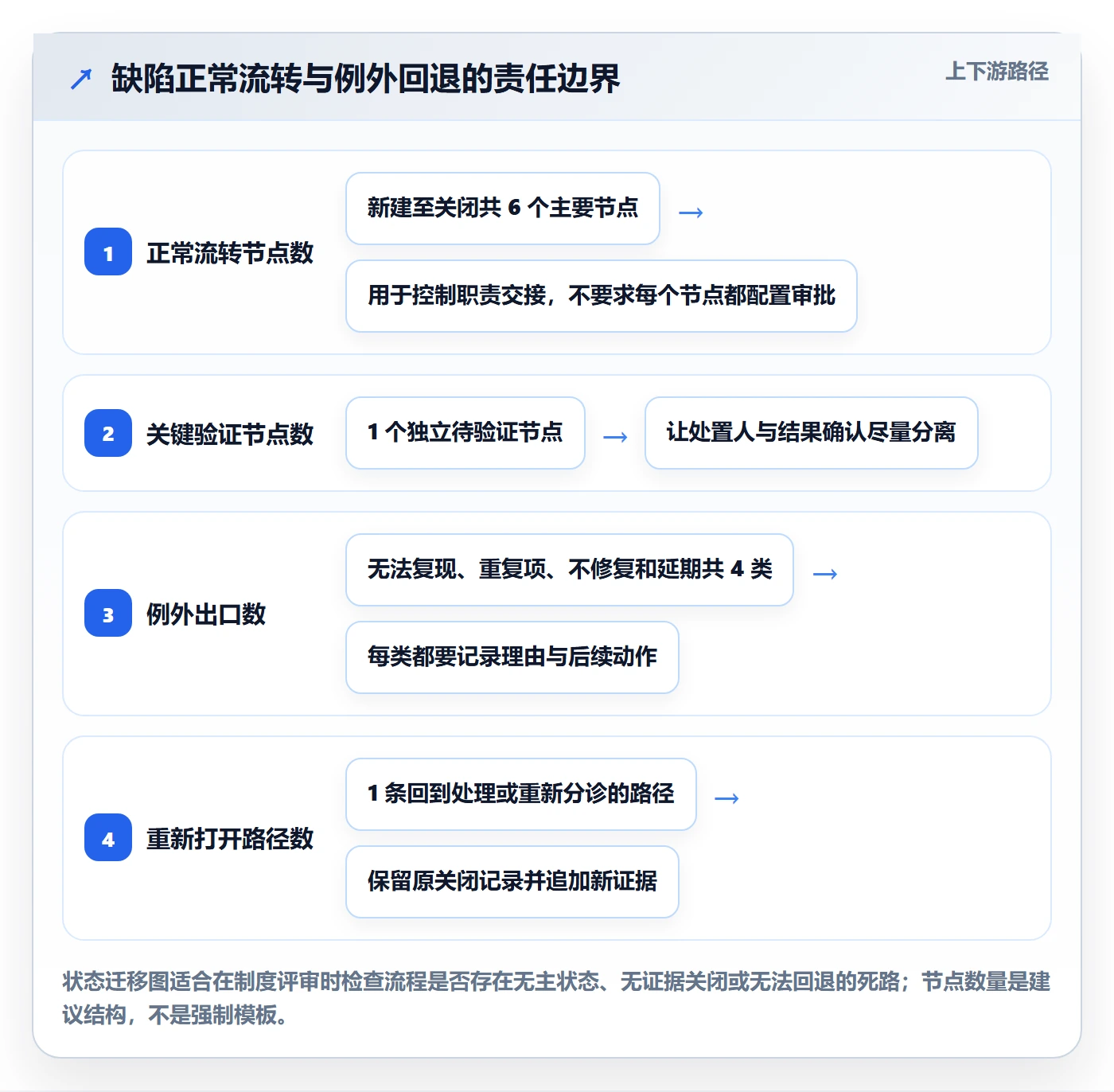 Bug / 缺陷关闭全流程:研发团队制度设计与一文讲清