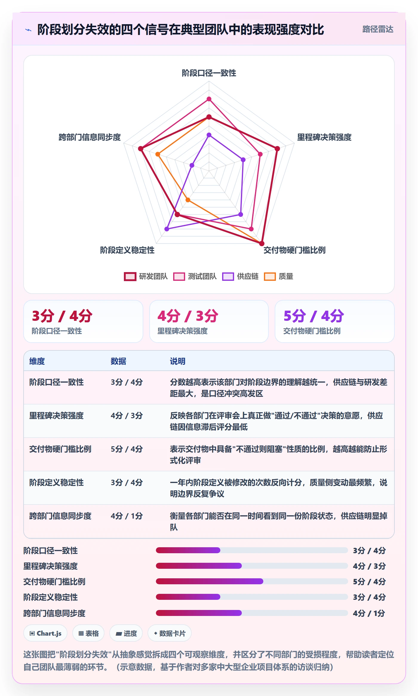 项目阶段阶段划分教程：管理层协同管理，避坑指南