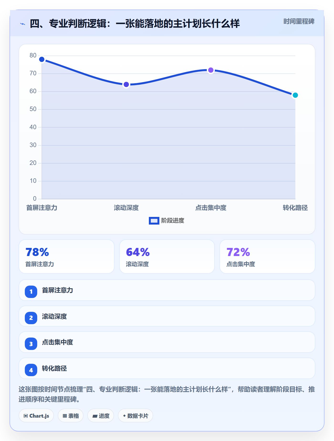 四、专业判断逻辑:一张能落地的主计划长什么样