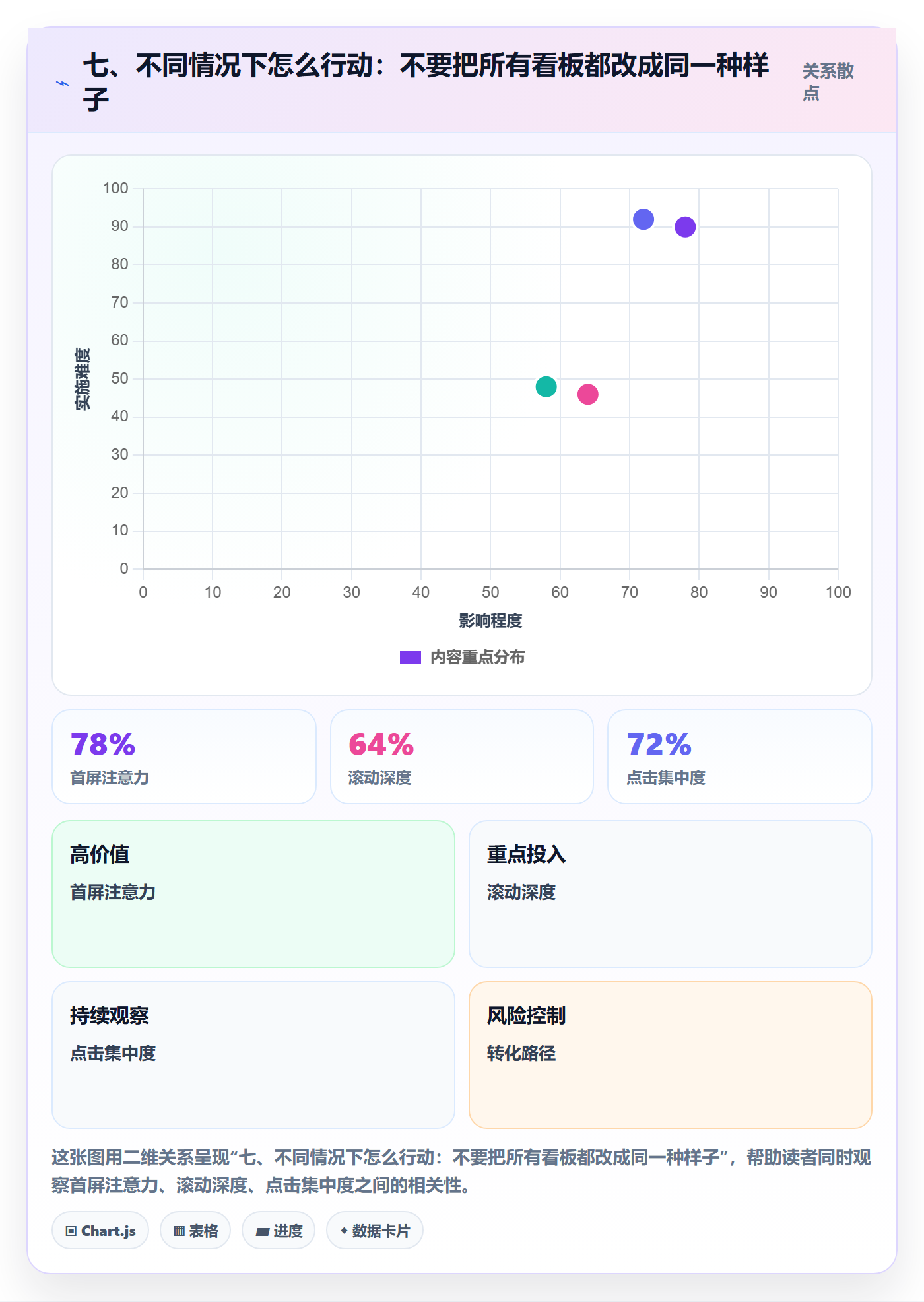 七、不同情况下怎么行动:不要把所有看板都改成同一种样子