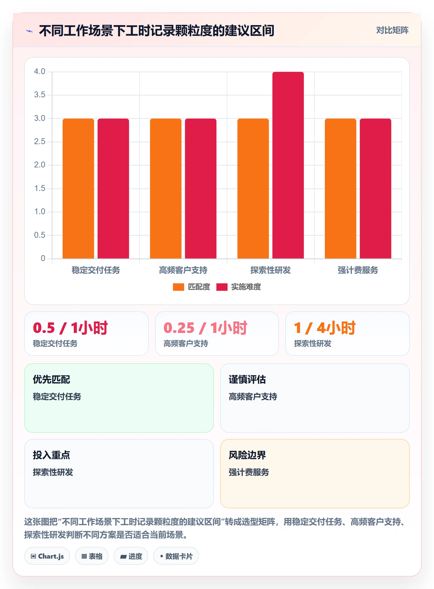 工时表任务工时教程：管理层制度设计，避坑指南