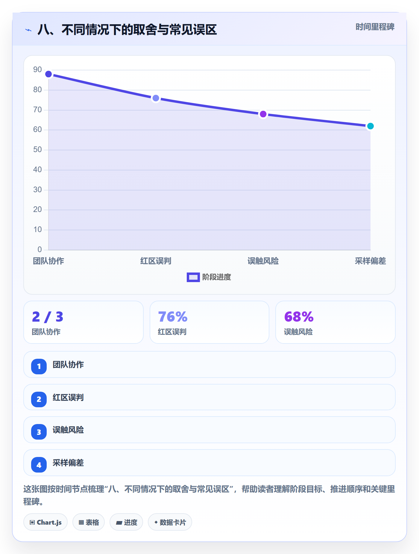 八、不同情况下的取舍与常见误区