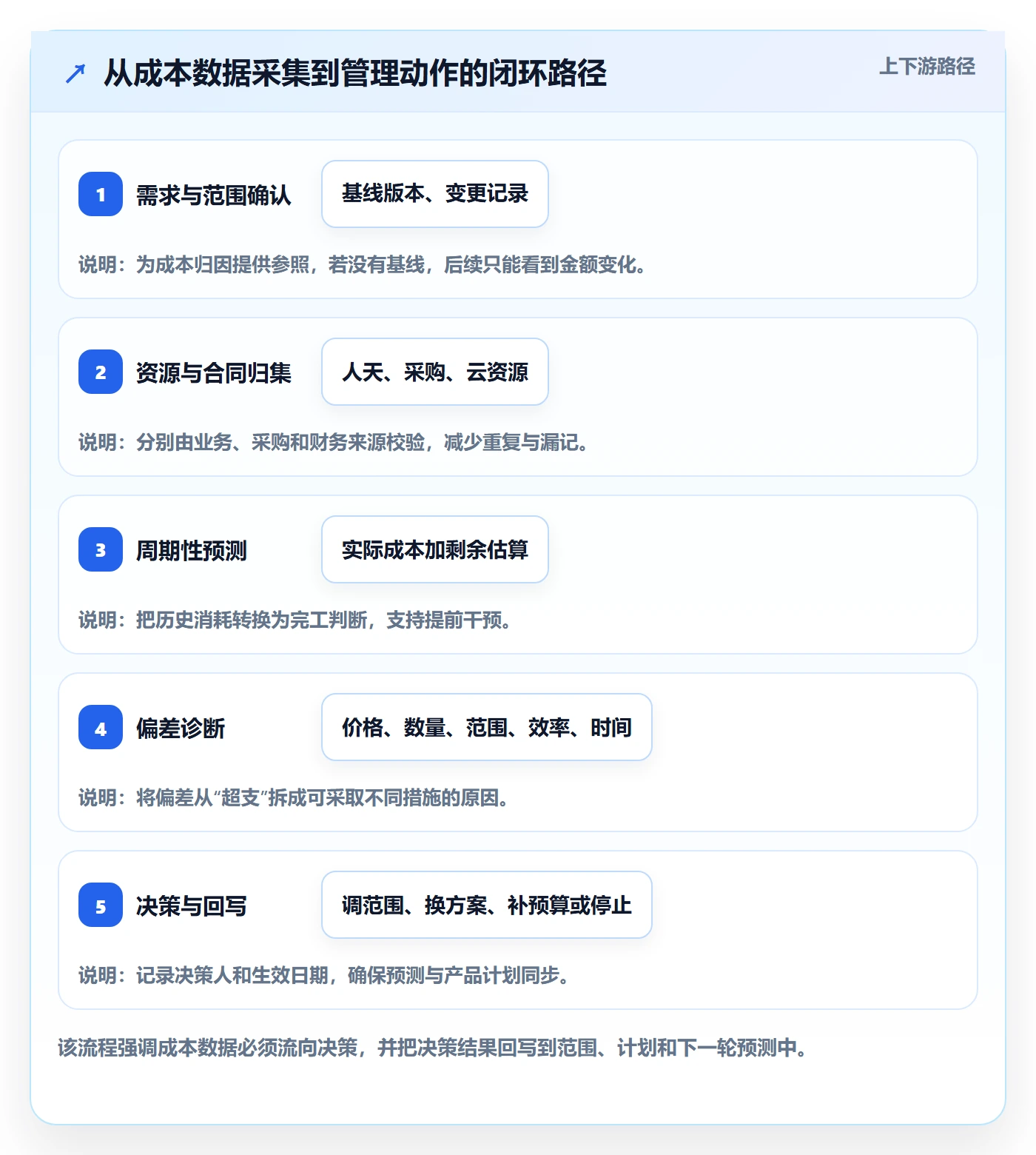 实际成本管理方法大全：产品经理成本管理流程优化落地清单