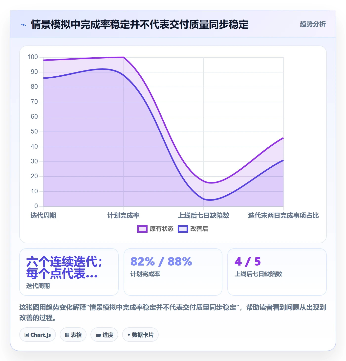 迭代最佳实践:管理层敏捷项目数据分析,常见问题
